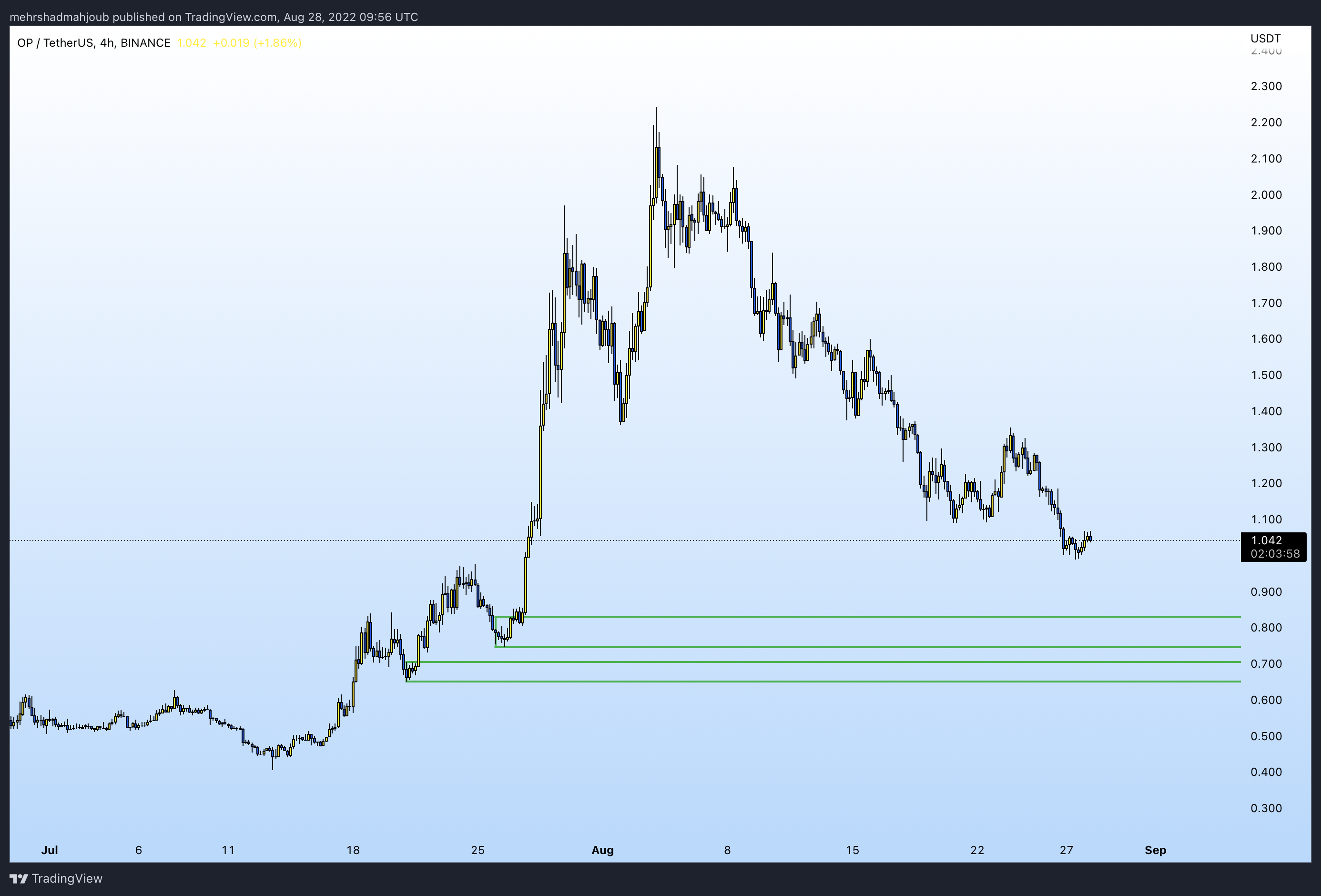 BINANCE:OPUSDT Chart Image by mM333trader