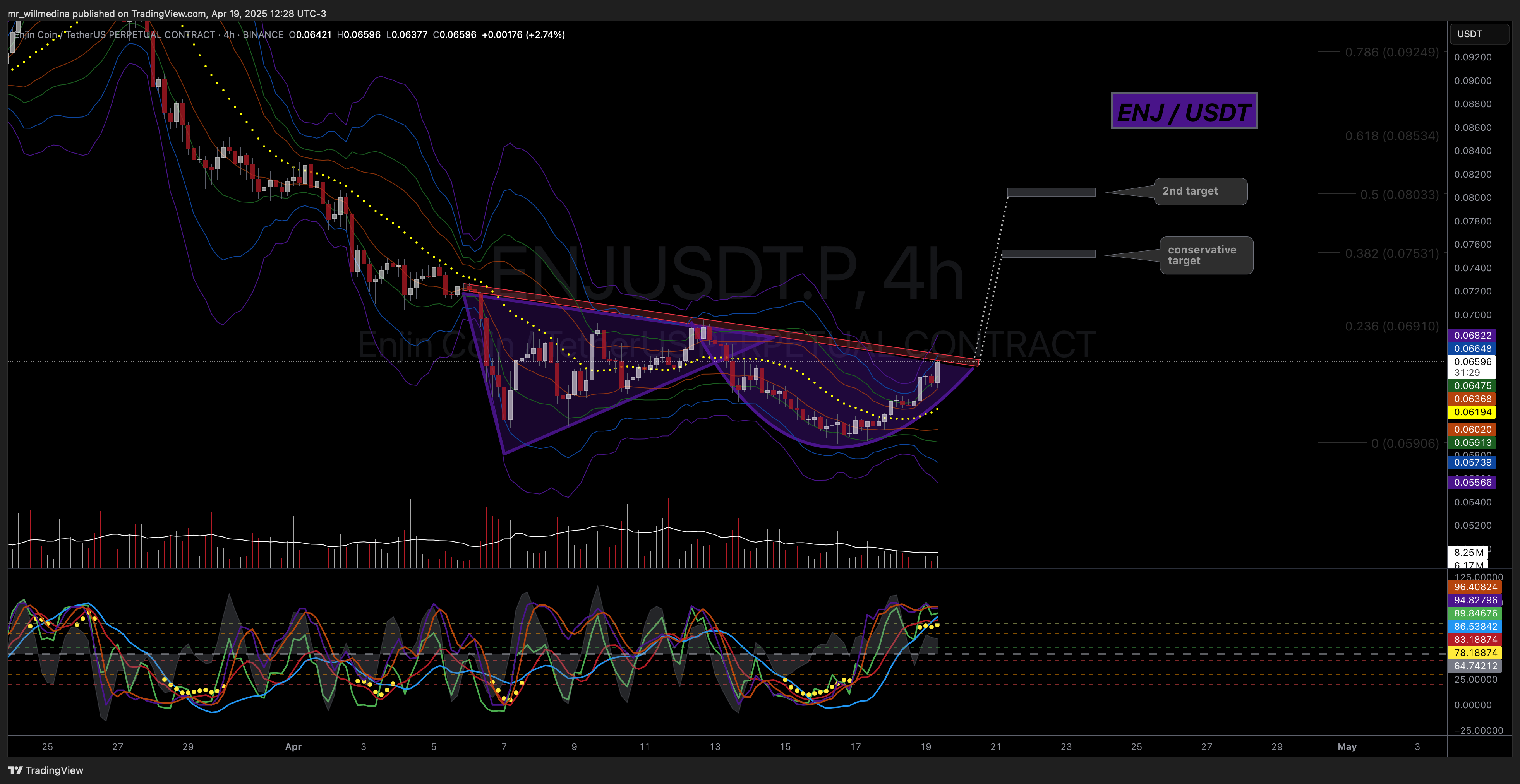BINANCE:ENJUSDT.P圖表圖片，作者：mr_willmedina