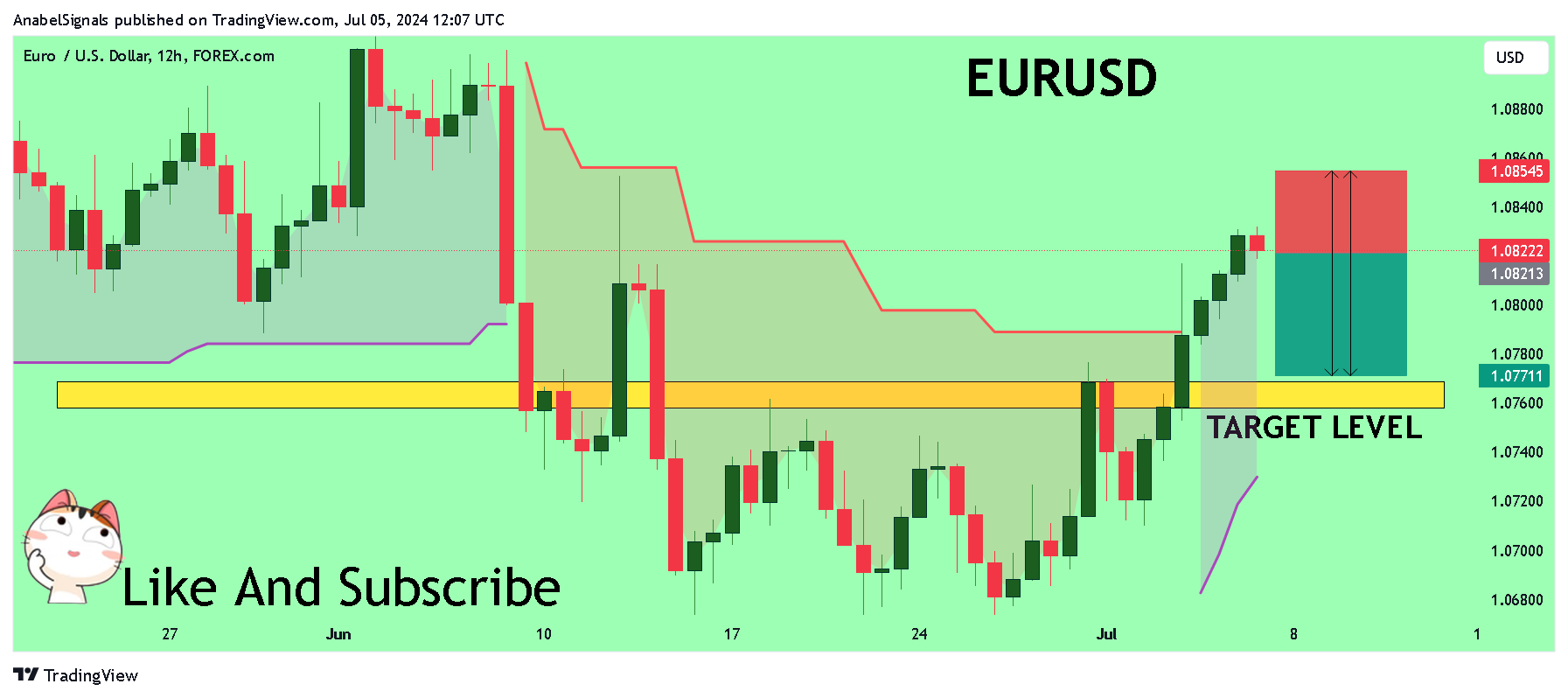FOREXCOM:EURUSD圖表圖片，作者：AnabelSignals