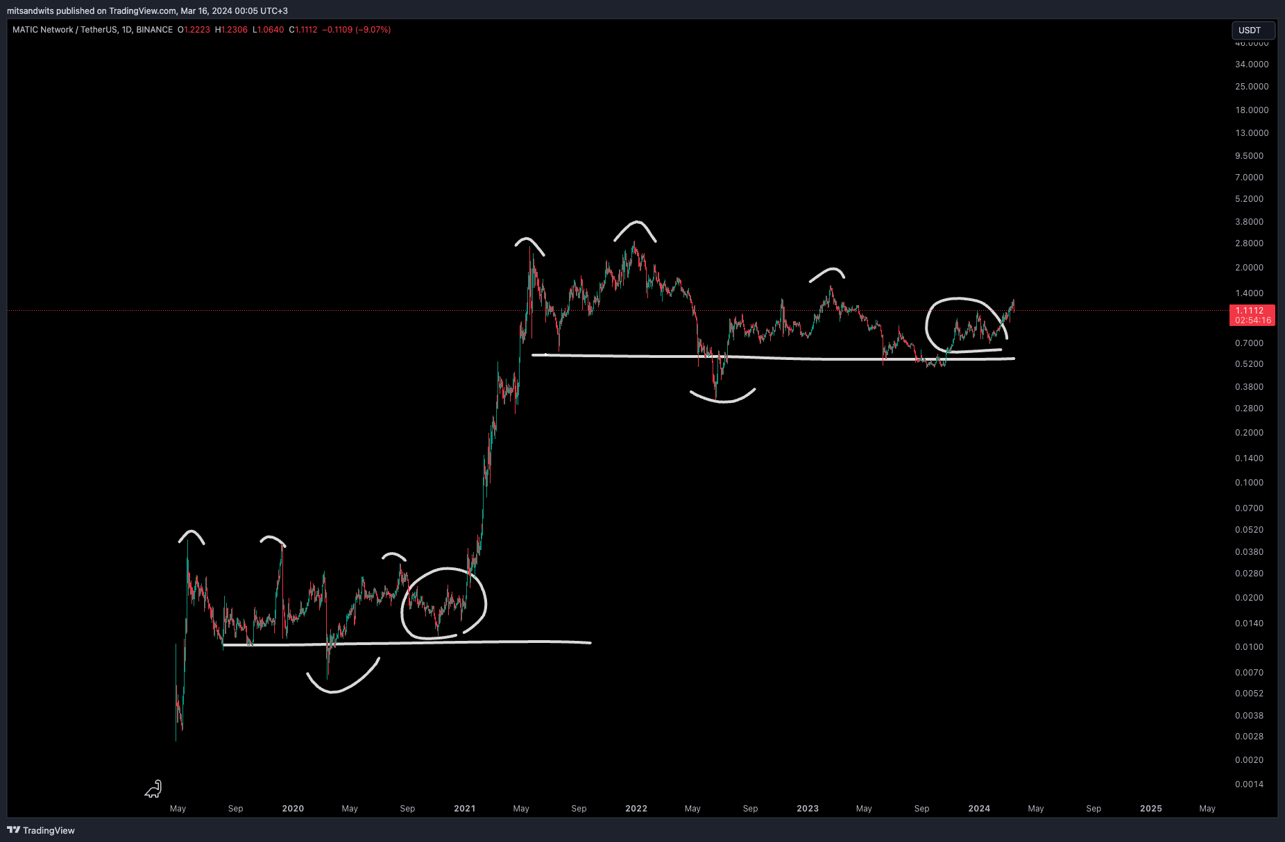 BINANCE:MATICUSDT圖表圖片，作者：mitsandwits