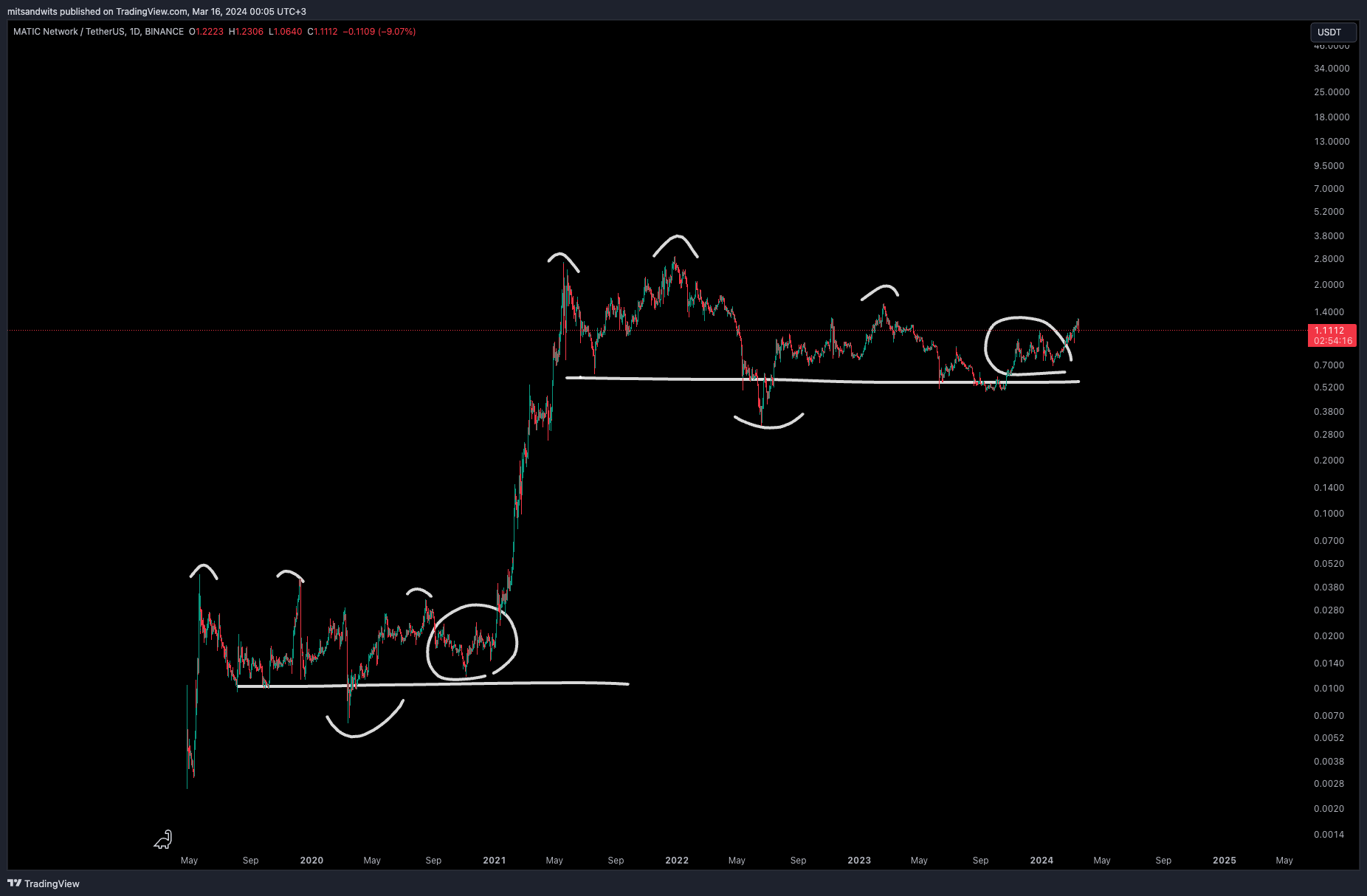 BINANCE:MATICUSDT Chart Image by mitsandwits