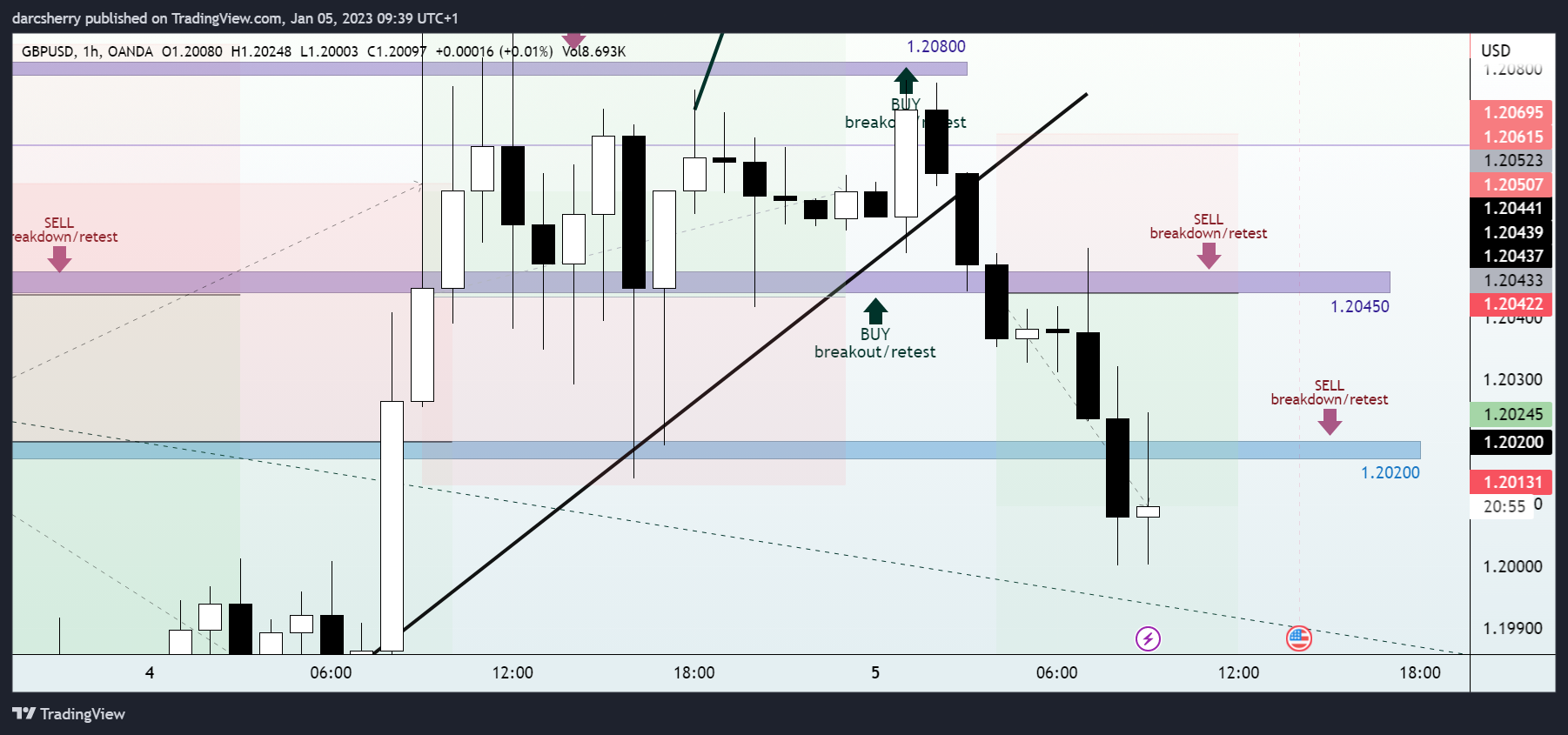 OANDA:GBPUSD Chart Image by darcsherry