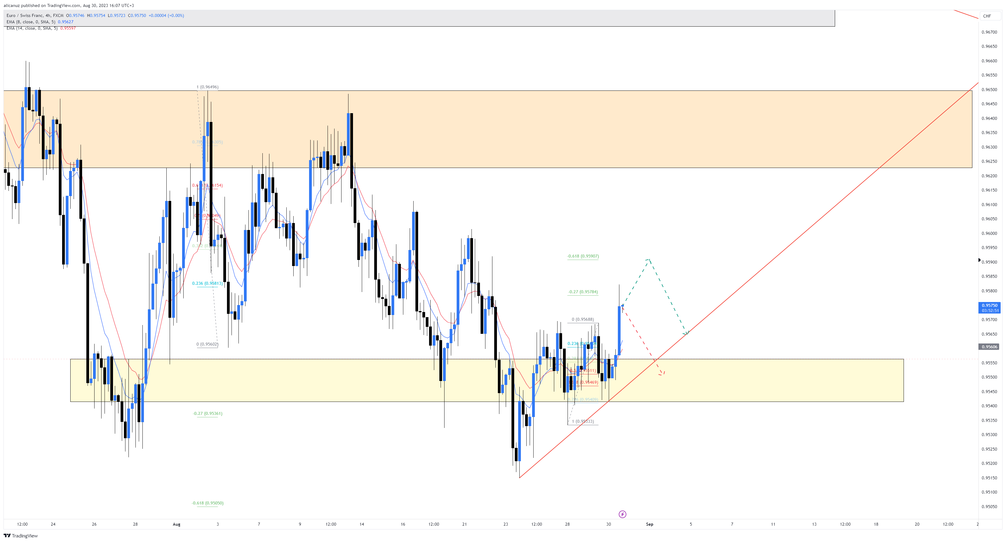 Imej Carta FX:EURCHF oleh alicanuz