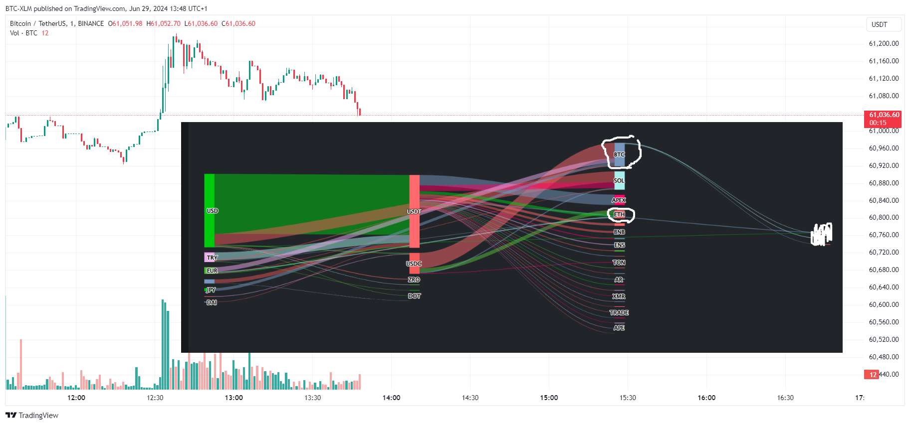 BTC-XLM tarafından BINANCE:BTCUSDT Grafik Görseli