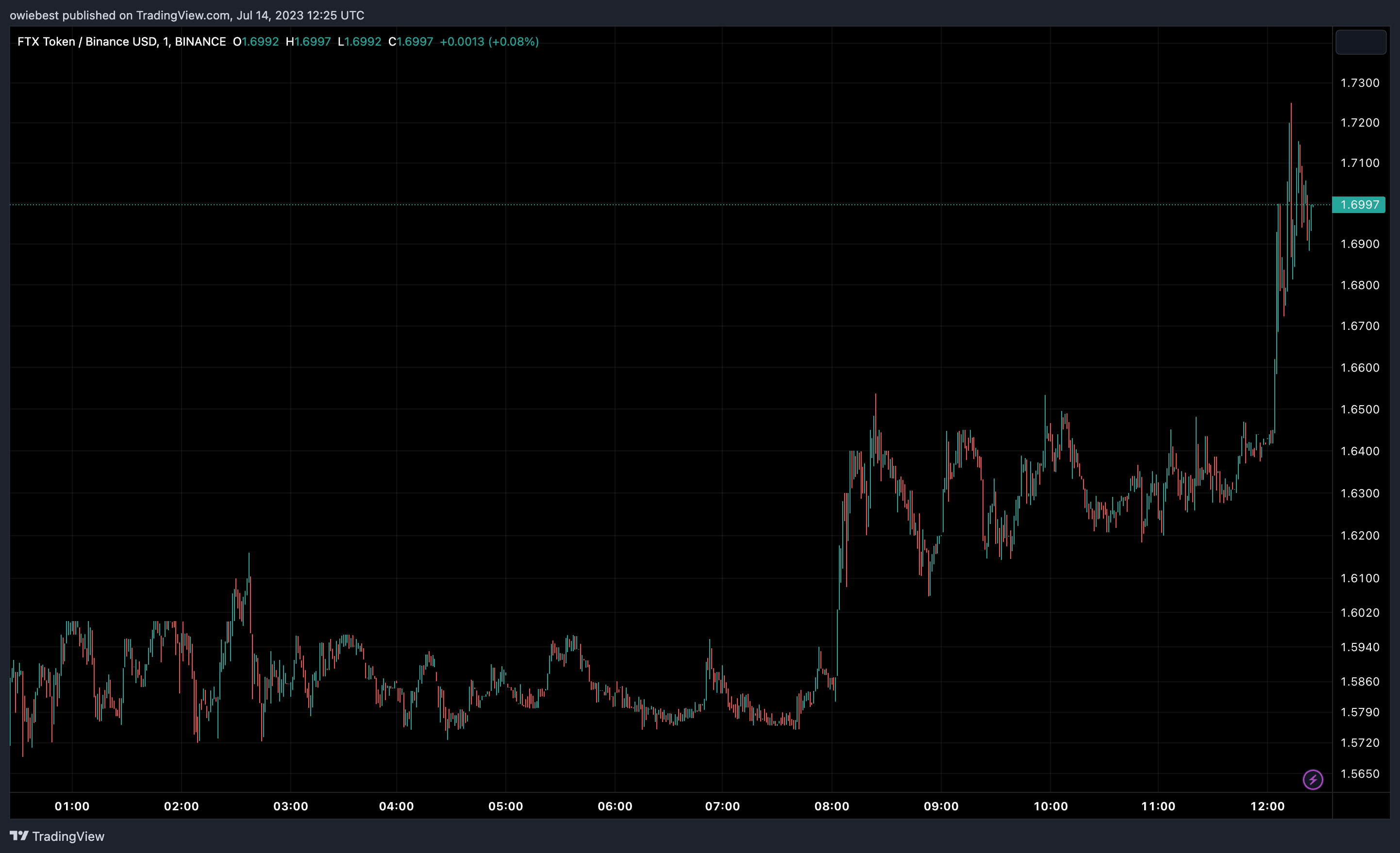 Imagem do gráfico de BINANCE:FTTBUSD por owiebest