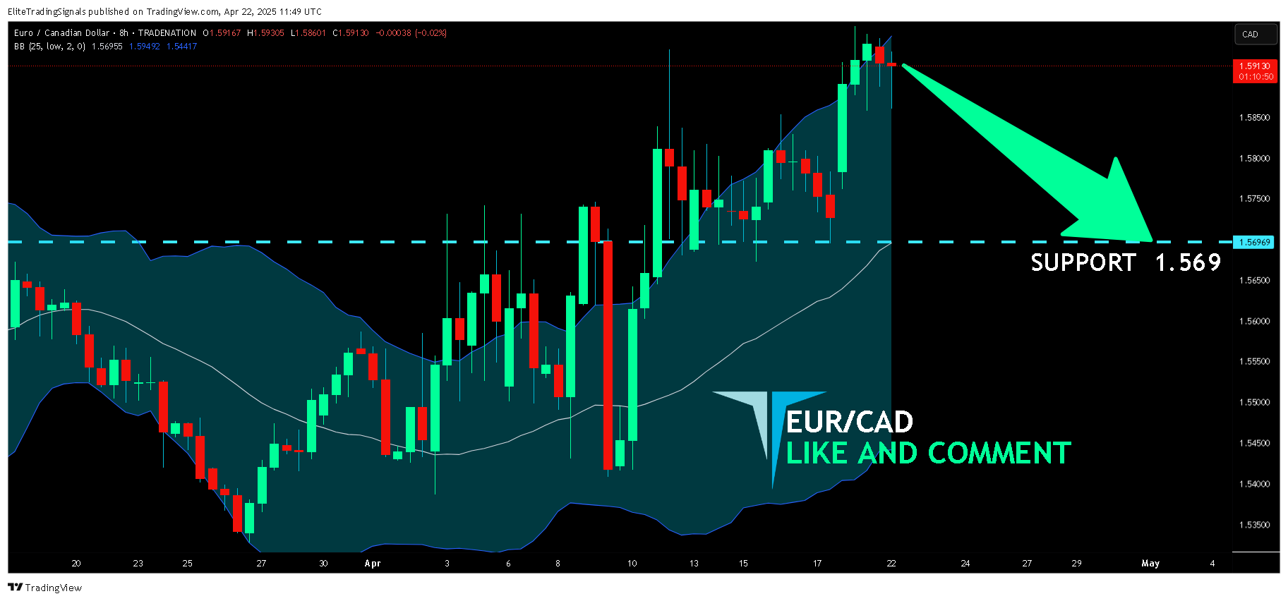 TRADENATION:EURCAD圖表圖片，作者：EliteTradingSignals
