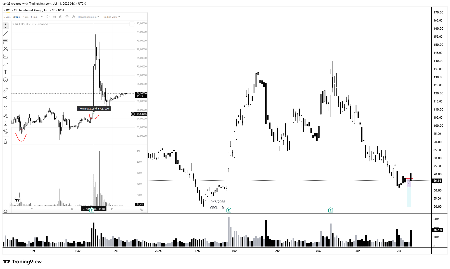 BATS:CRCL Chart Image by iam23