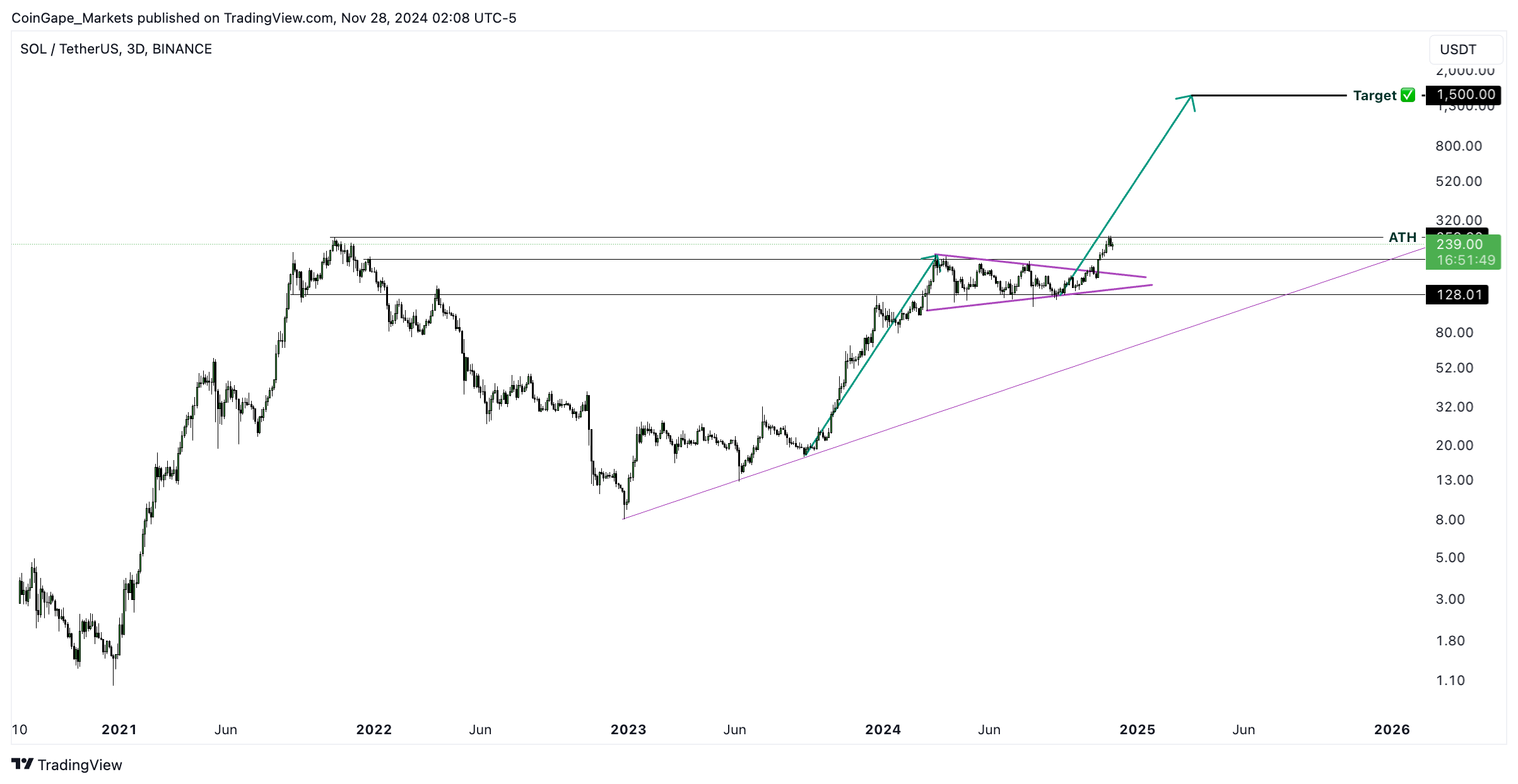 CoinGape_Markets tarafından BINANCE:SOLUSDT Grafik Görseli