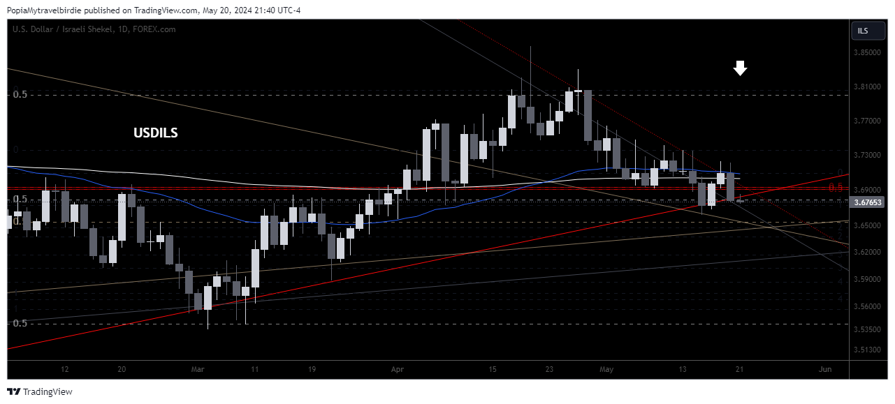 FOREXCOM:USDILS圖表圖片，作者：PopiaMytravelbirdie