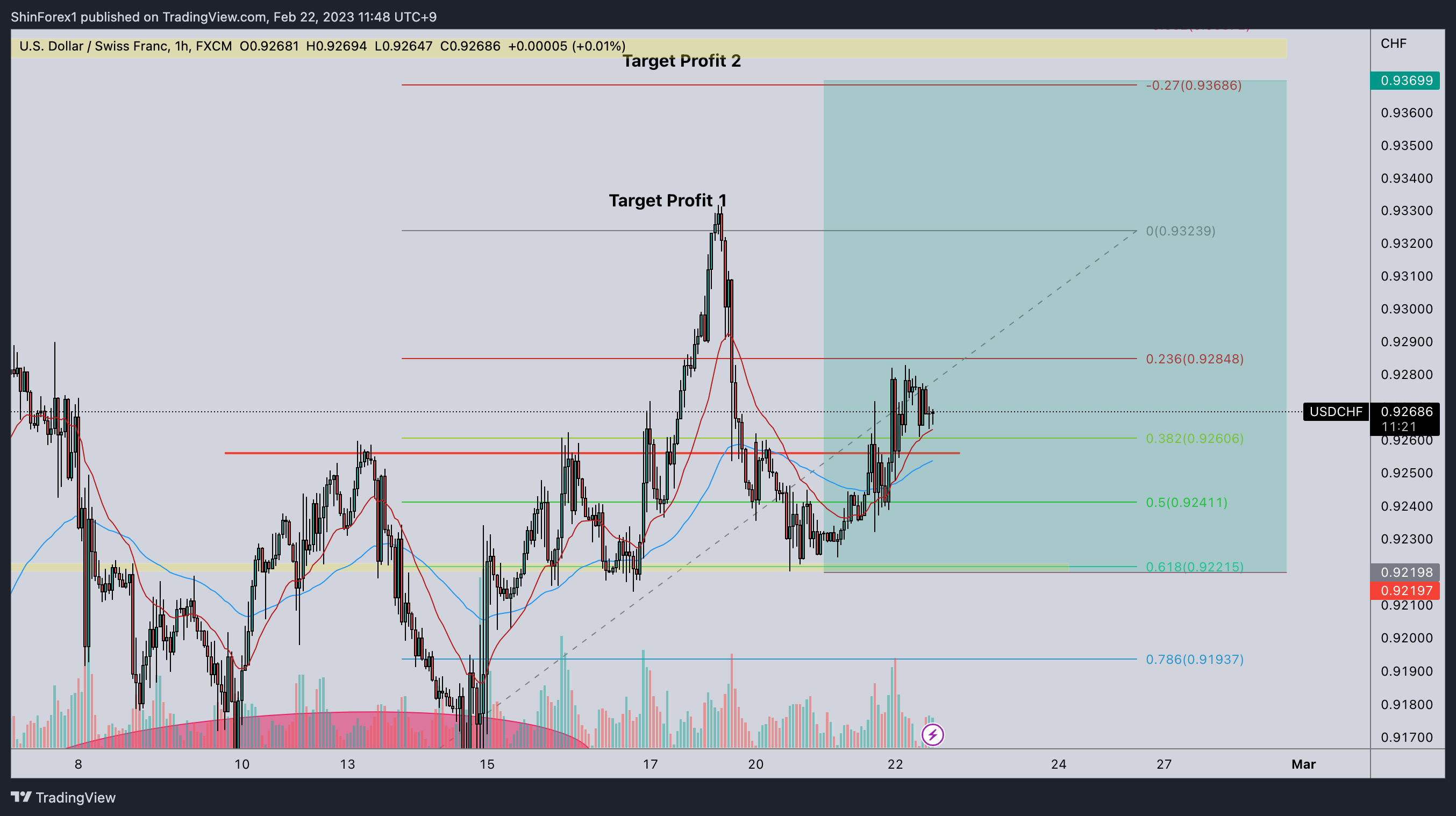 FX:USDCHF Chart Image by ShinForex1