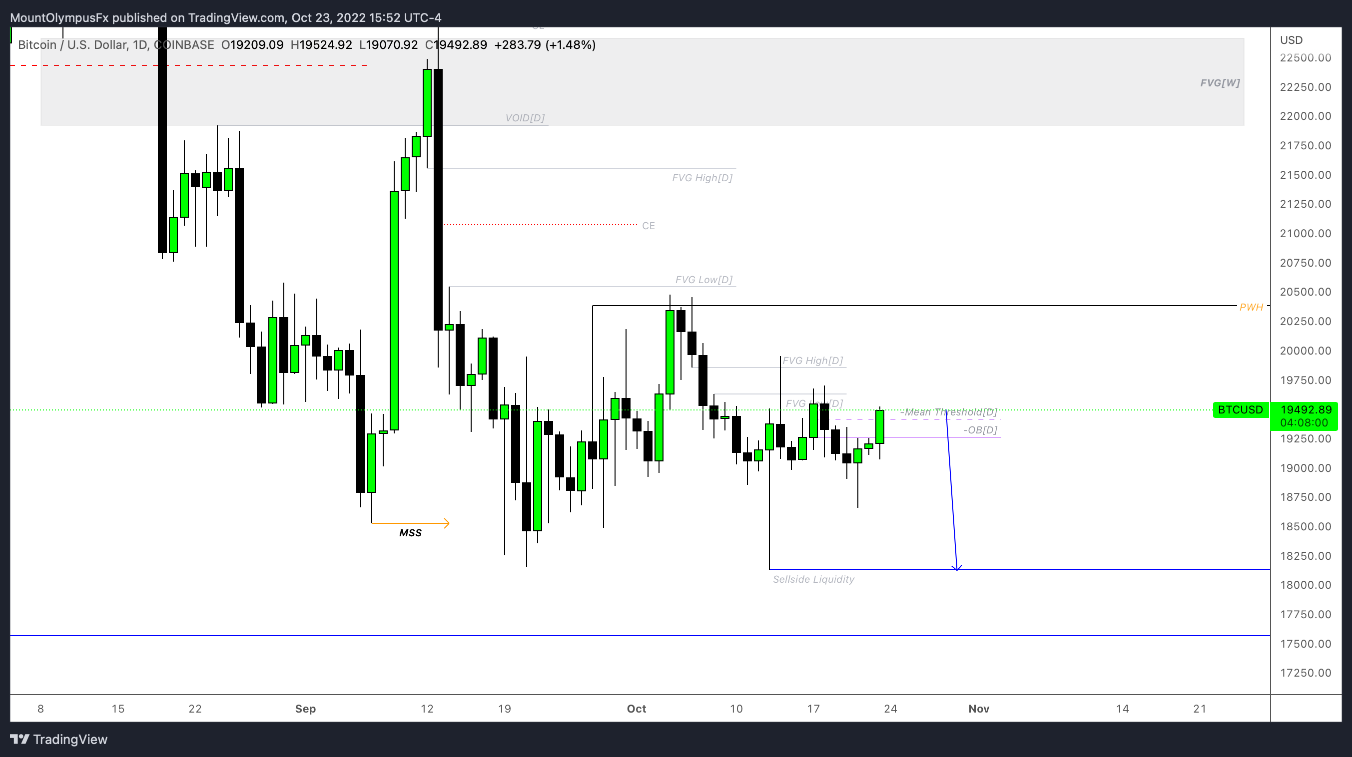 COINBASE:BTCUSD圖表圖片，作者：MountOlympusCapital