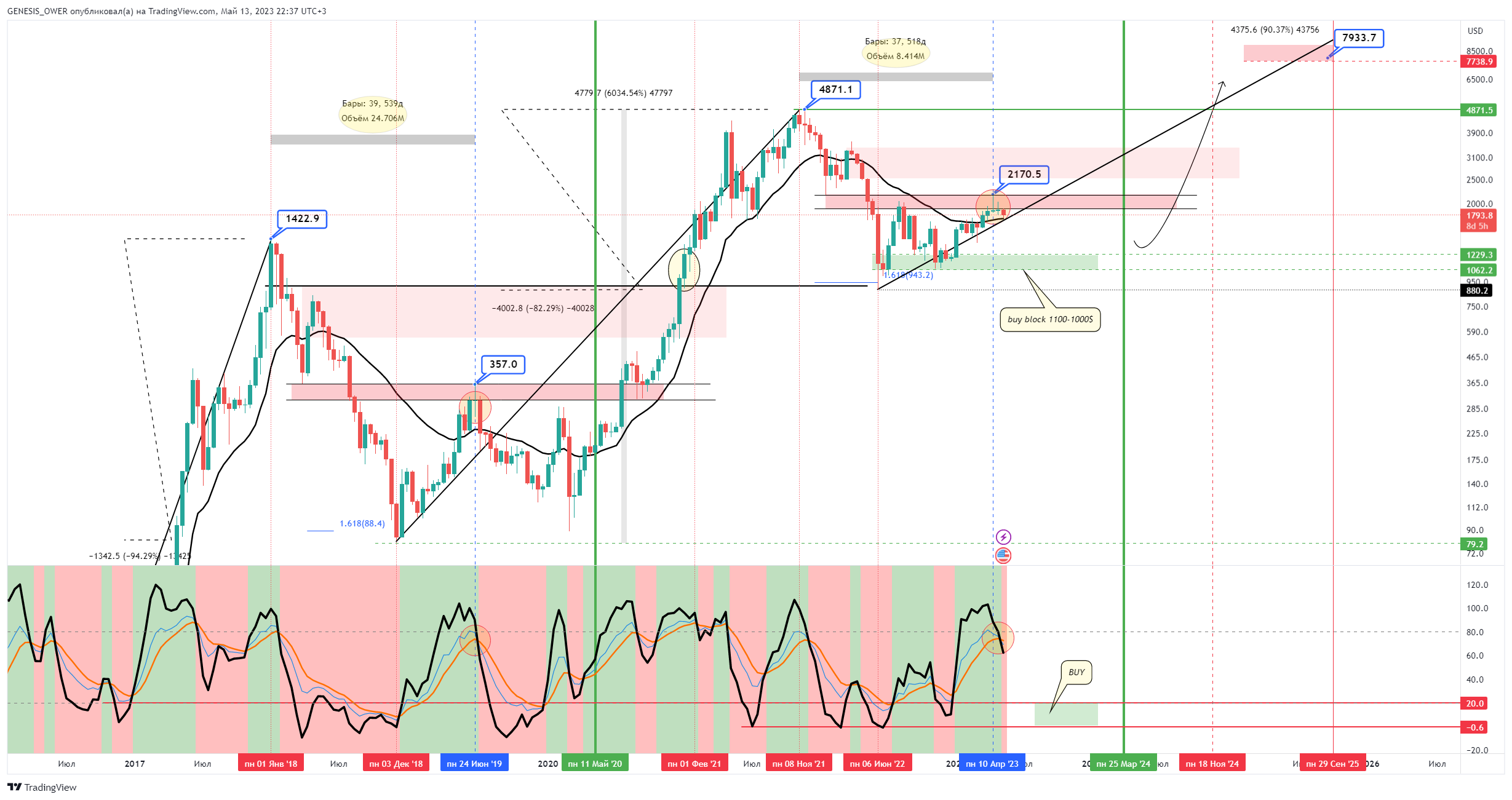 BITSTAMP:ETHUSD Chart Image by GENESIS_LIVE