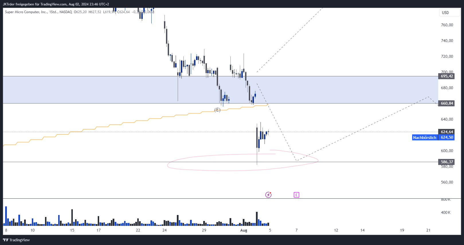 BATS:SMCI Chart Image by JDK-Analysis