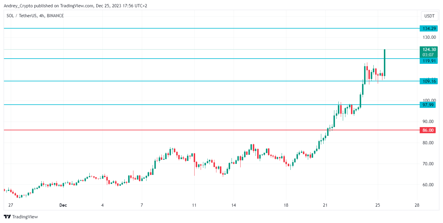 Immagine del grafico BINANCE:SOLUSDT di Andrey_Crypto