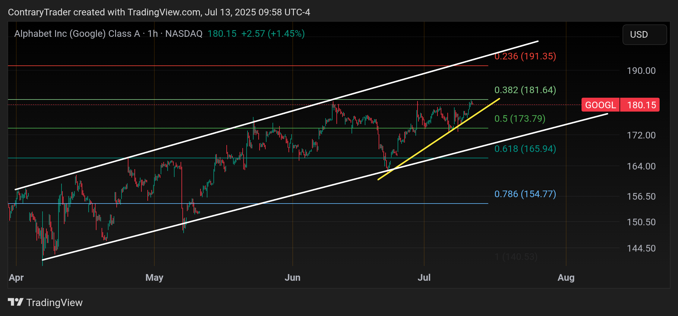 Imej Carta BATS:GOOGL oleh ContraryTrader