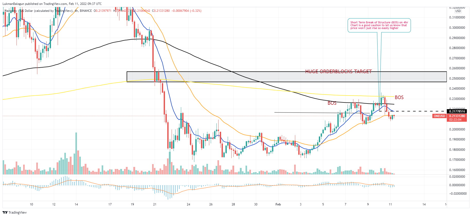 BINANCE:ONEUSD Chart Image by LukmanBalogun