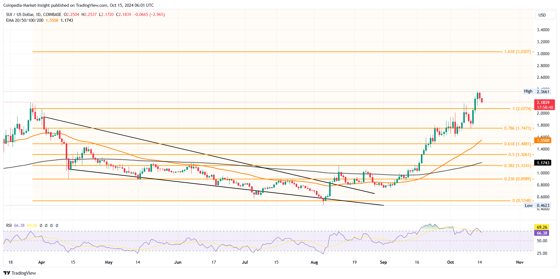 Imej Carta COINBASE:SUIUSD oleh Coinpedia-Market-Insight