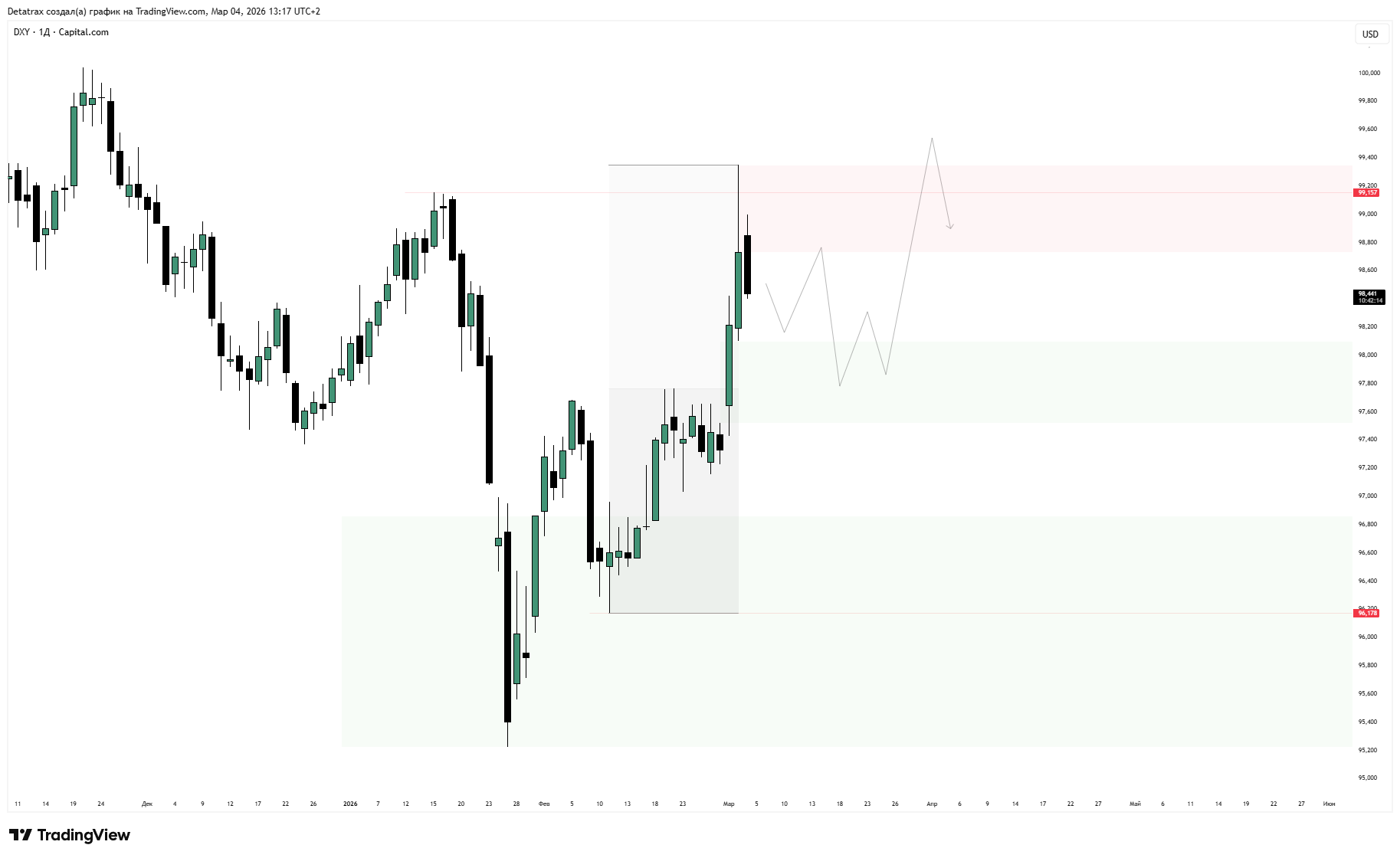 CAPITALCOM:DXY Chart Image by Detatrax — TradingView