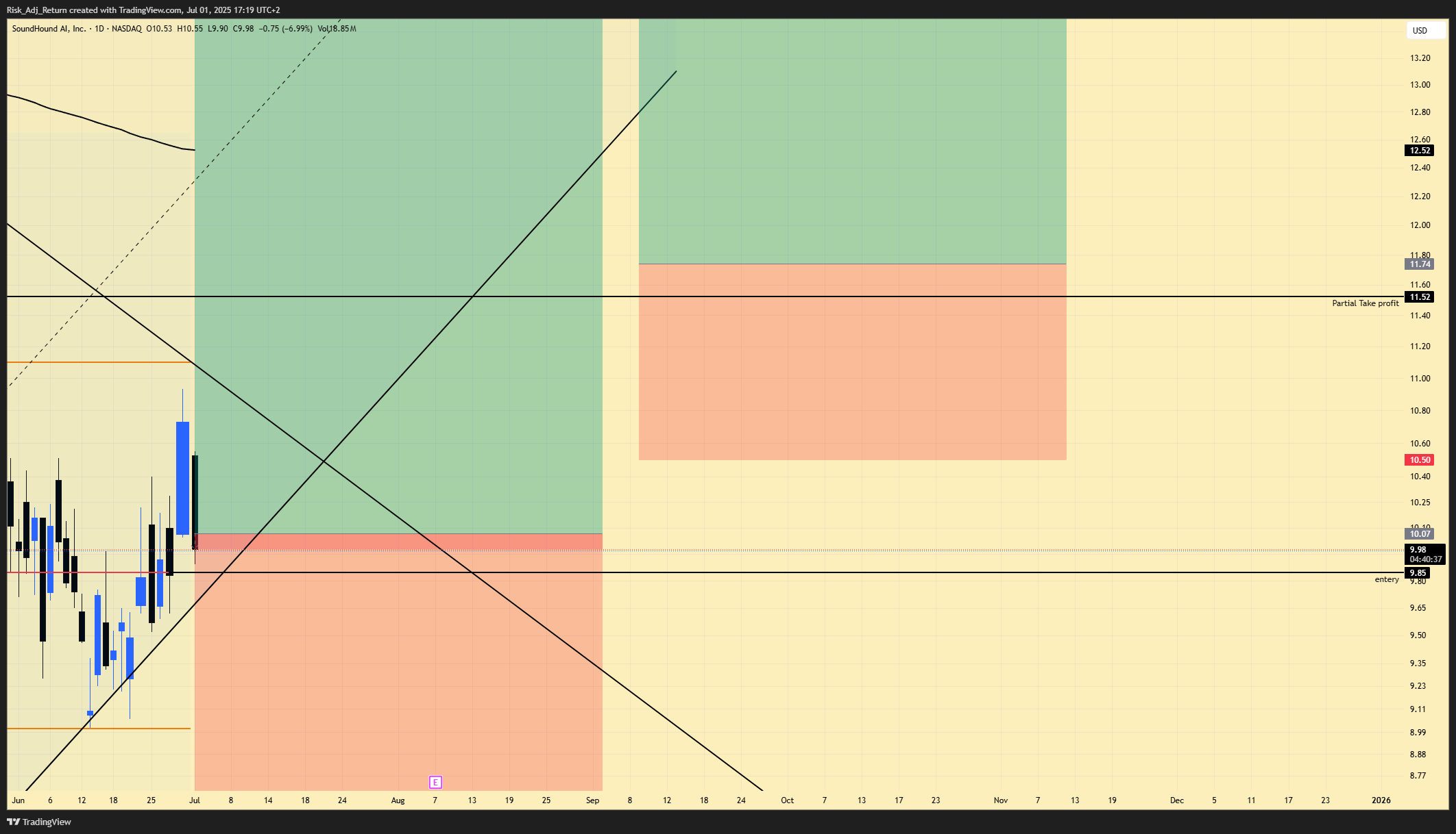 Imej Carta BATS:SOUN oleh Risk_Adj_Return