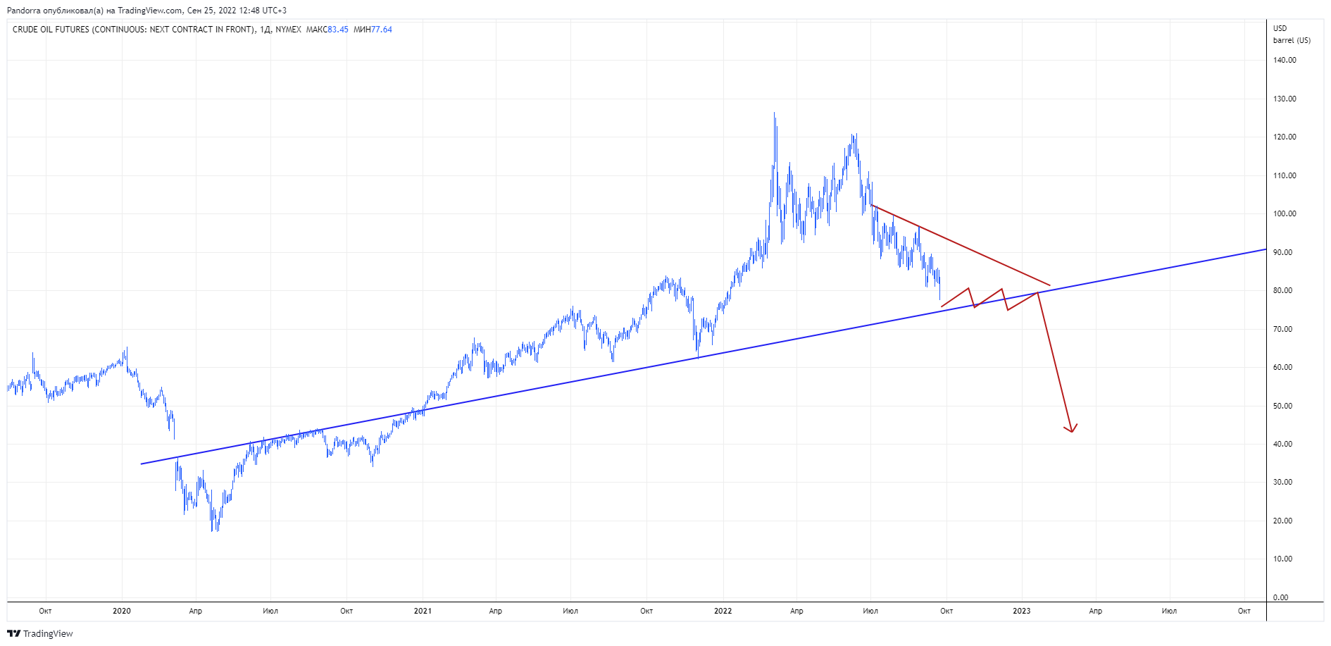 NYMEX:CL2!圖表圖片，作者：PandorraResearch