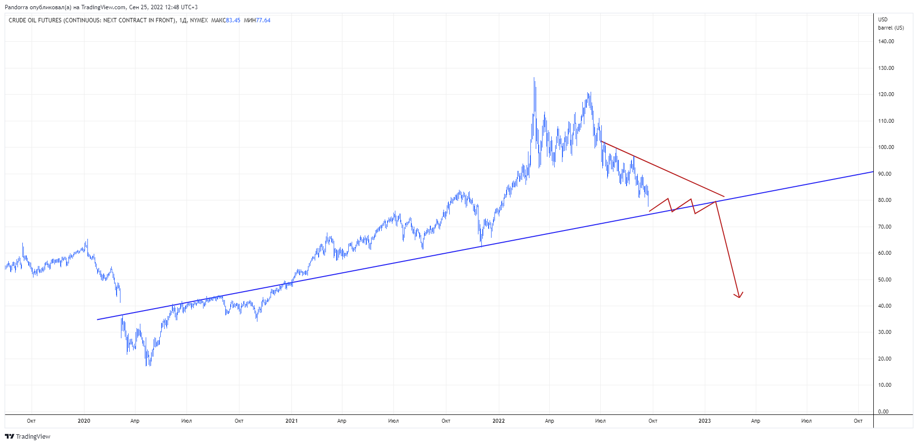 NYMEX:CL2! Chart Image by Pandorra