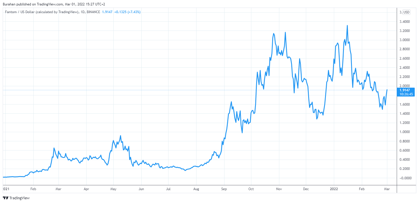 Imej Carta BINANCE:FTMUSD oleh Burahan