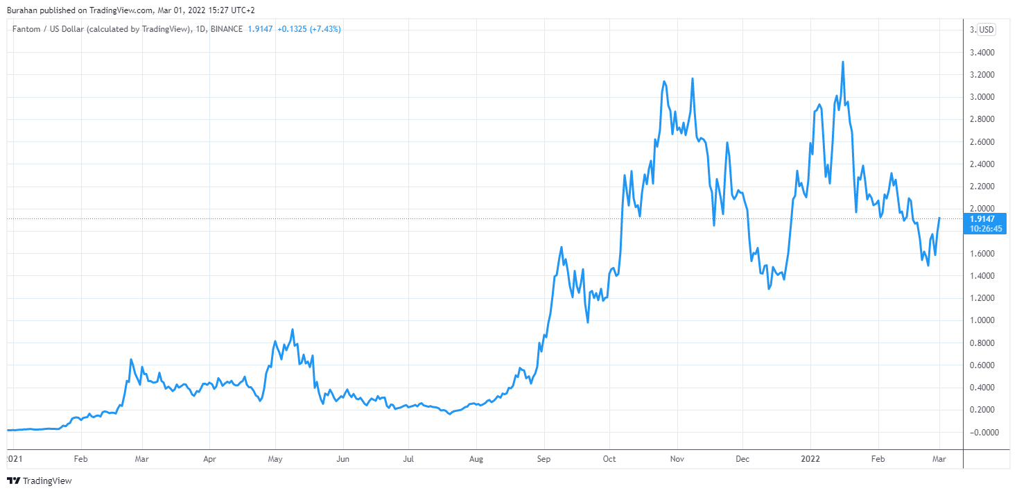 BINANCE:FTMUSD ภาพชาร์ต โดย Burahan