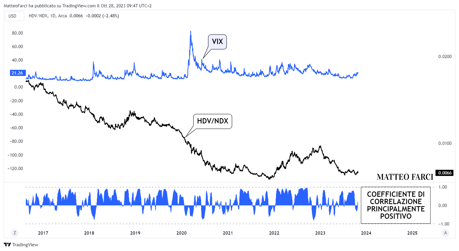BATS:HDV/NASDAQ_DLY:NDX Chart Image by MatteoFarci