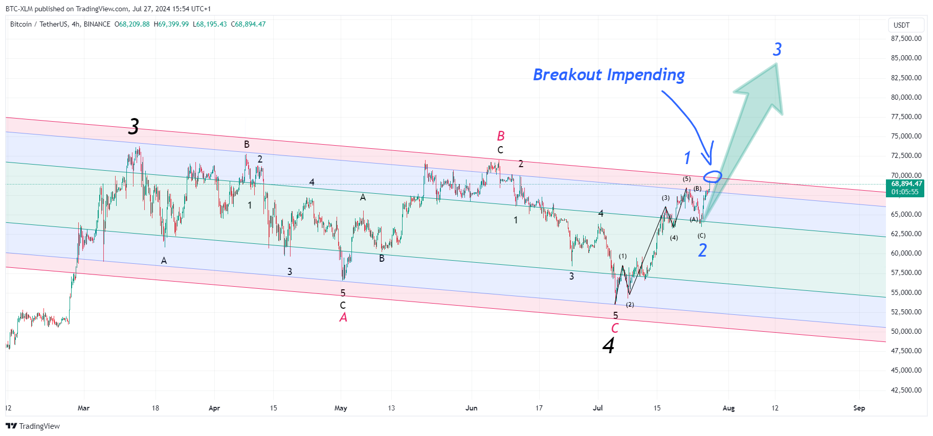 BTC-XLM tarafından BINANCE:BTCUSDT Grafik Görseli