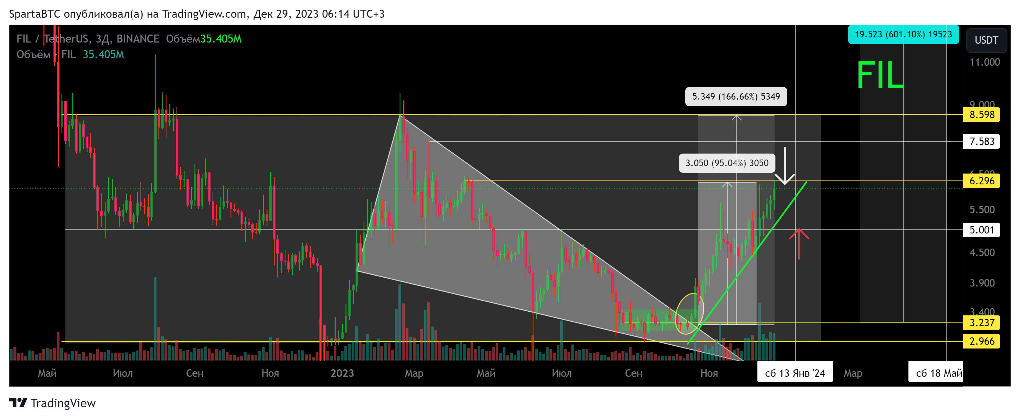 BINANCE:FILUSDT圖表圖片，作者：SpartaBTC