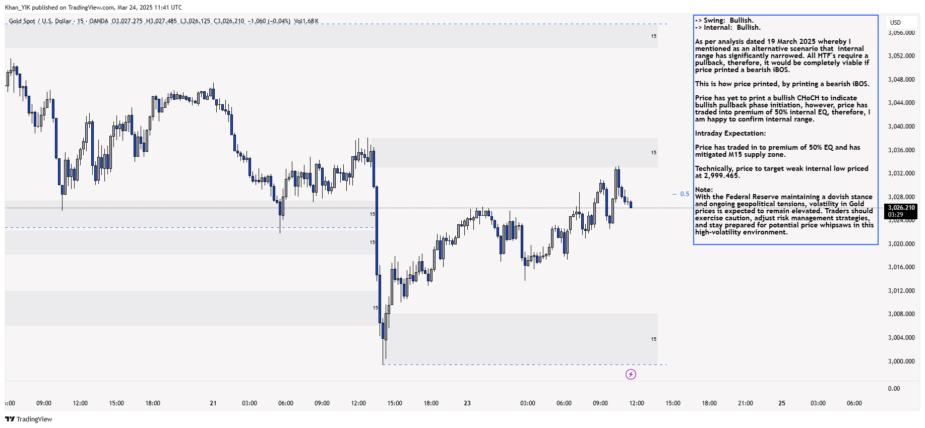 Imej Carta OANDA:XAUUSD oleh Khan_YIK