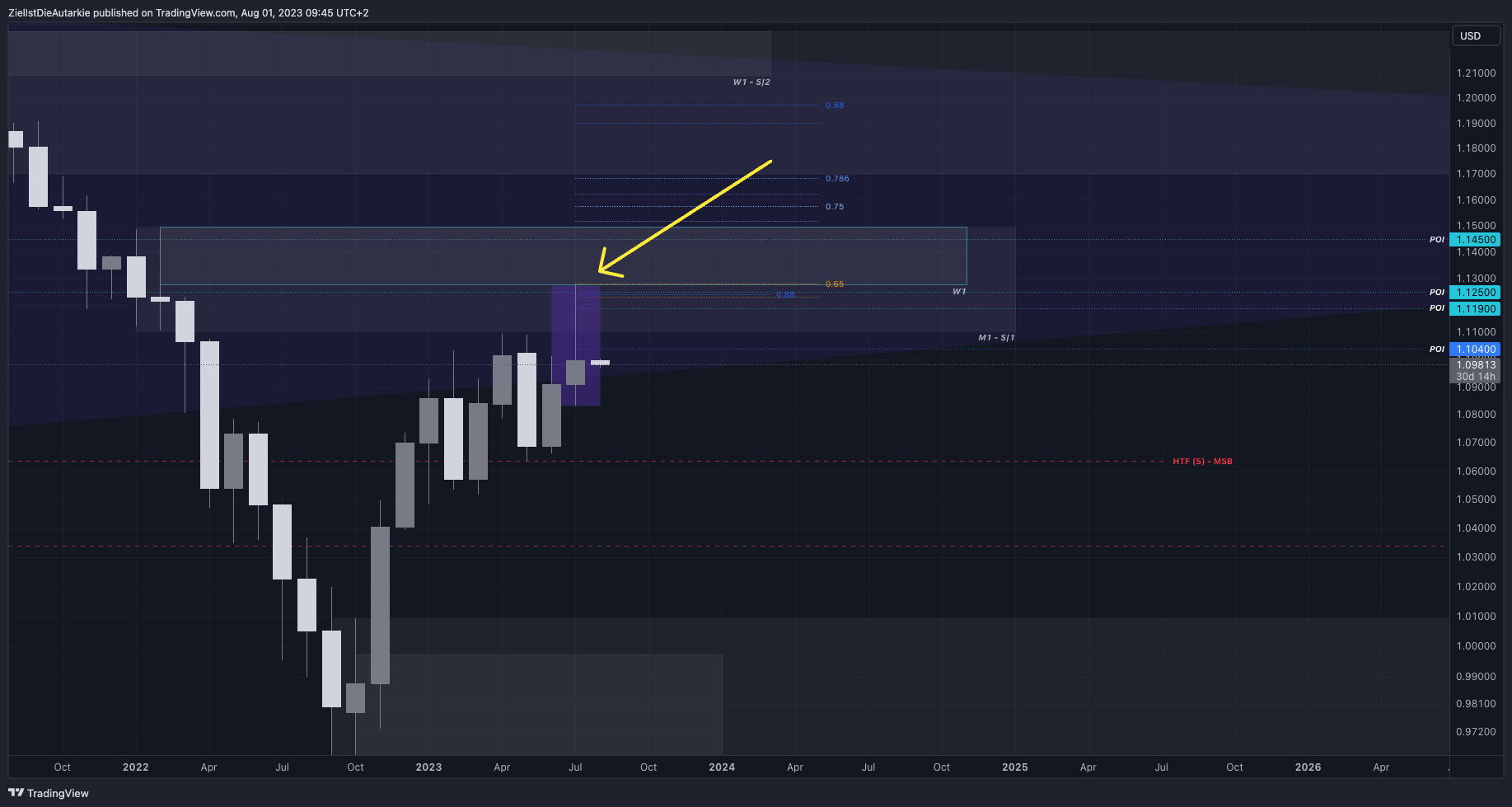 ZielIstDieAutarkie tarafından FX:EURUSD Grafik Görseli