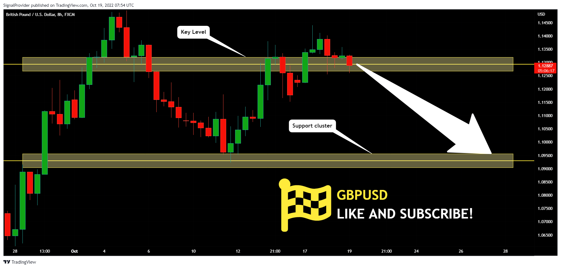 FX:GBPUSD チャート画像 - SignalProvider作成