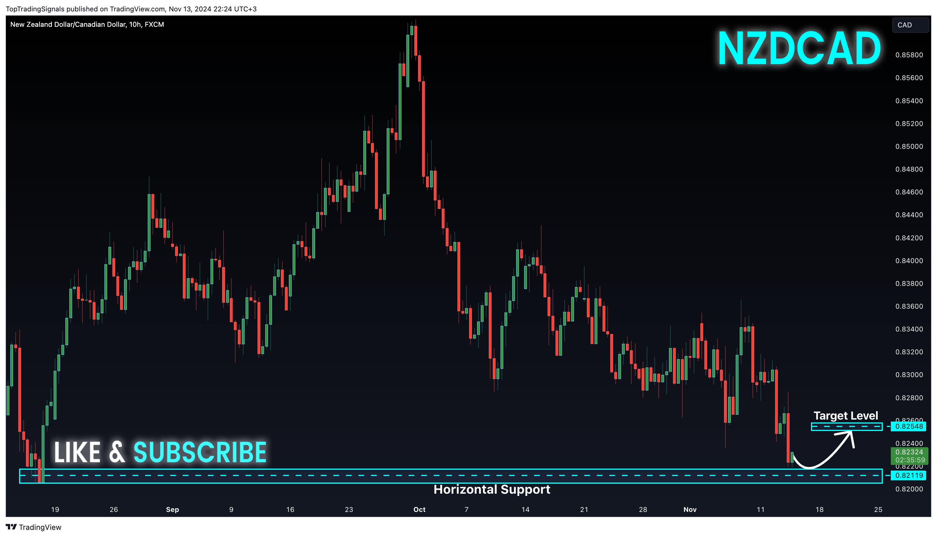 Imej Carta FX:NZDCAD oleh TopTradingSignals