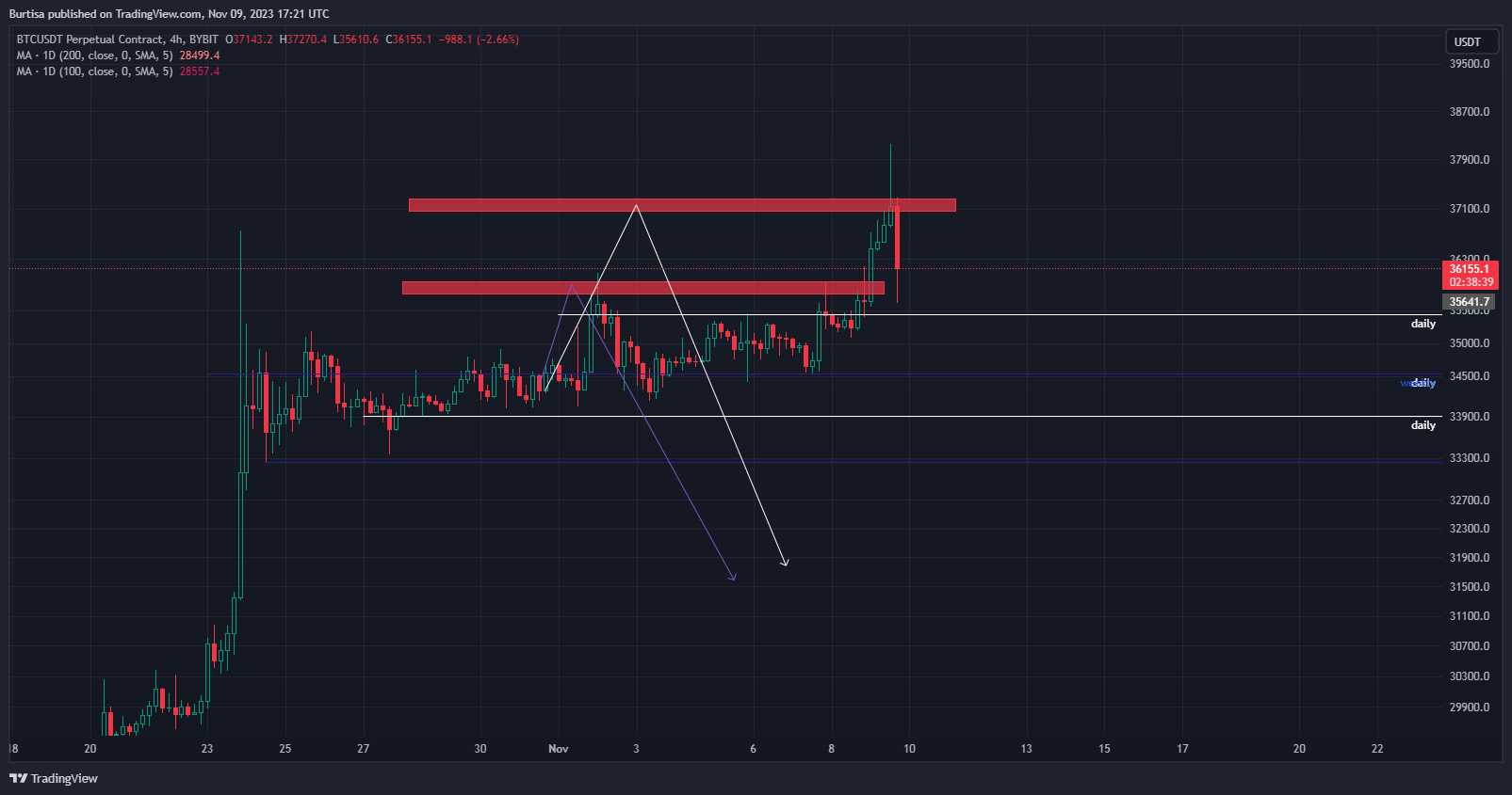 Imej Carta BYBIT:BTCUSDT.P oleh learnfromfailure