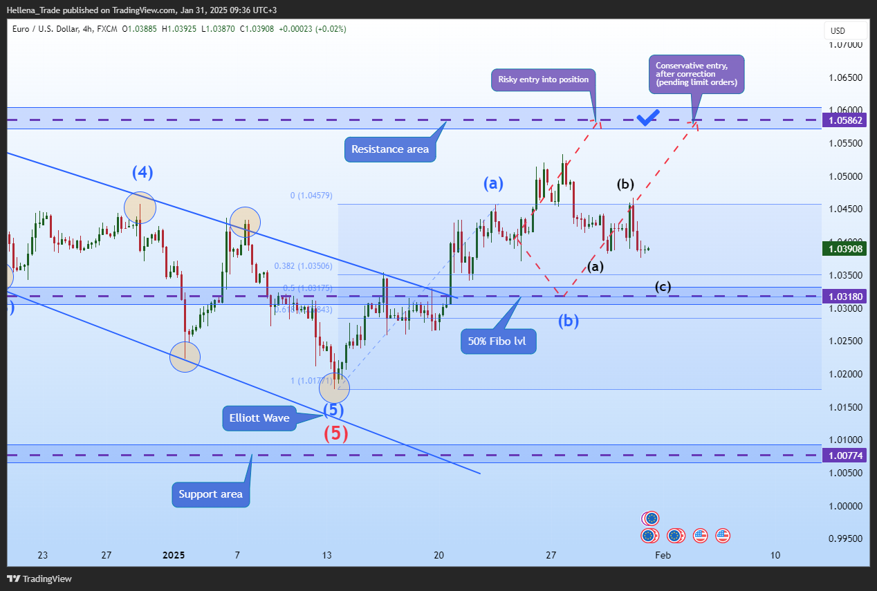 FX:EURUSD圖表圖片，作者：Hellena_Trade
