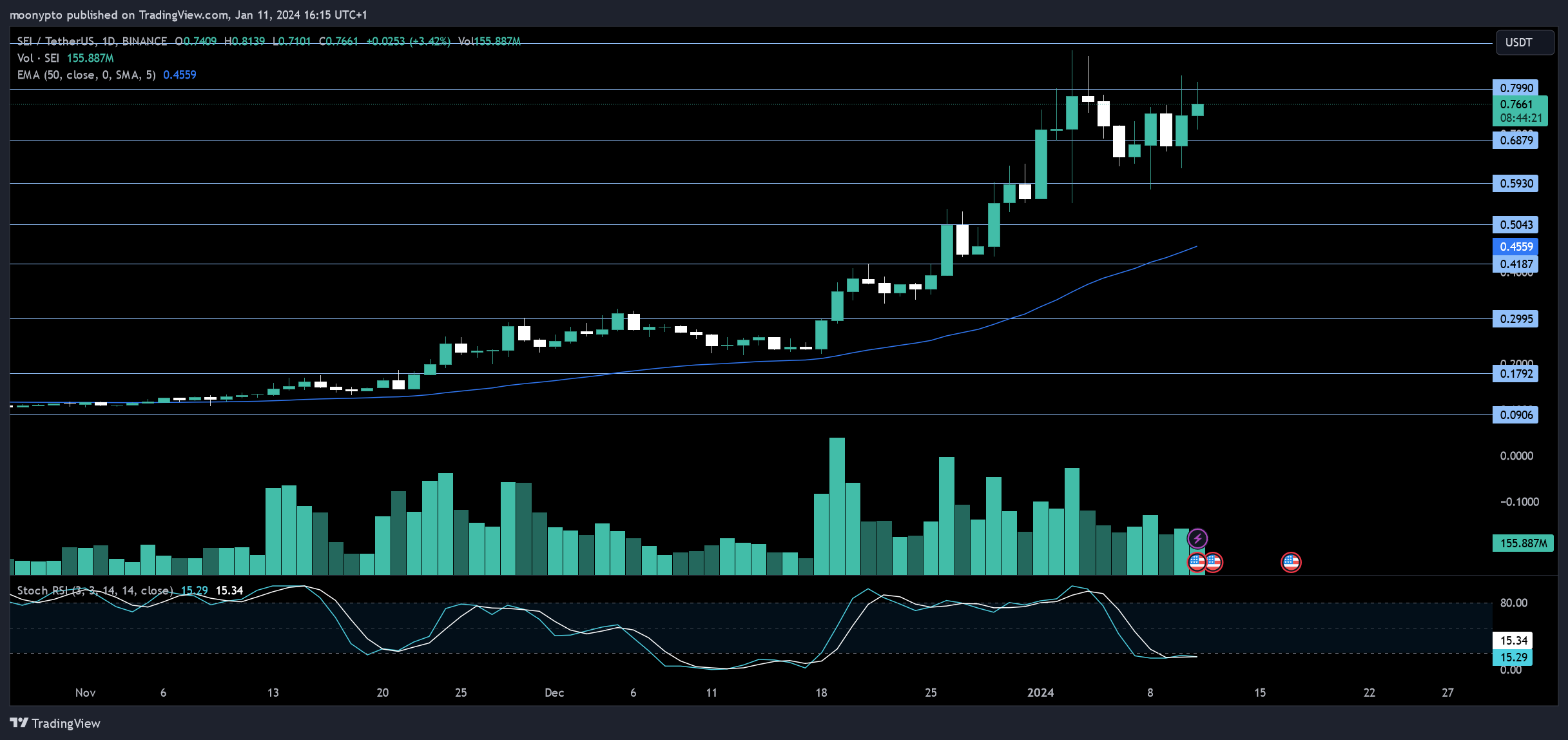 Imej Carta BINANCE:SEIUSDT oleh moonypto