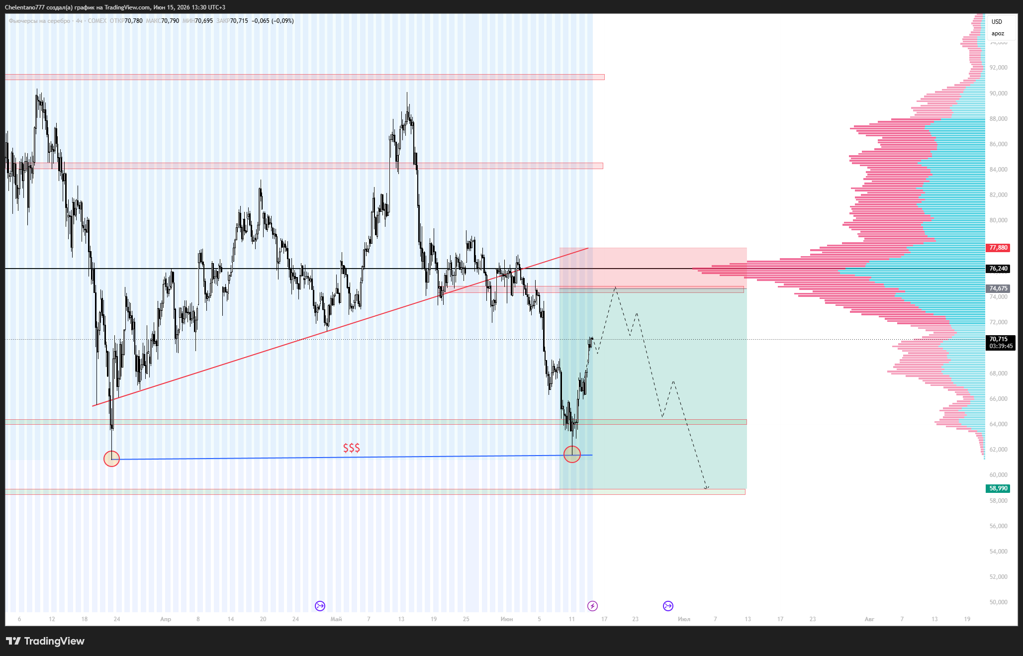 COMEX_DL:SI1! Chart Image by Chelentano777