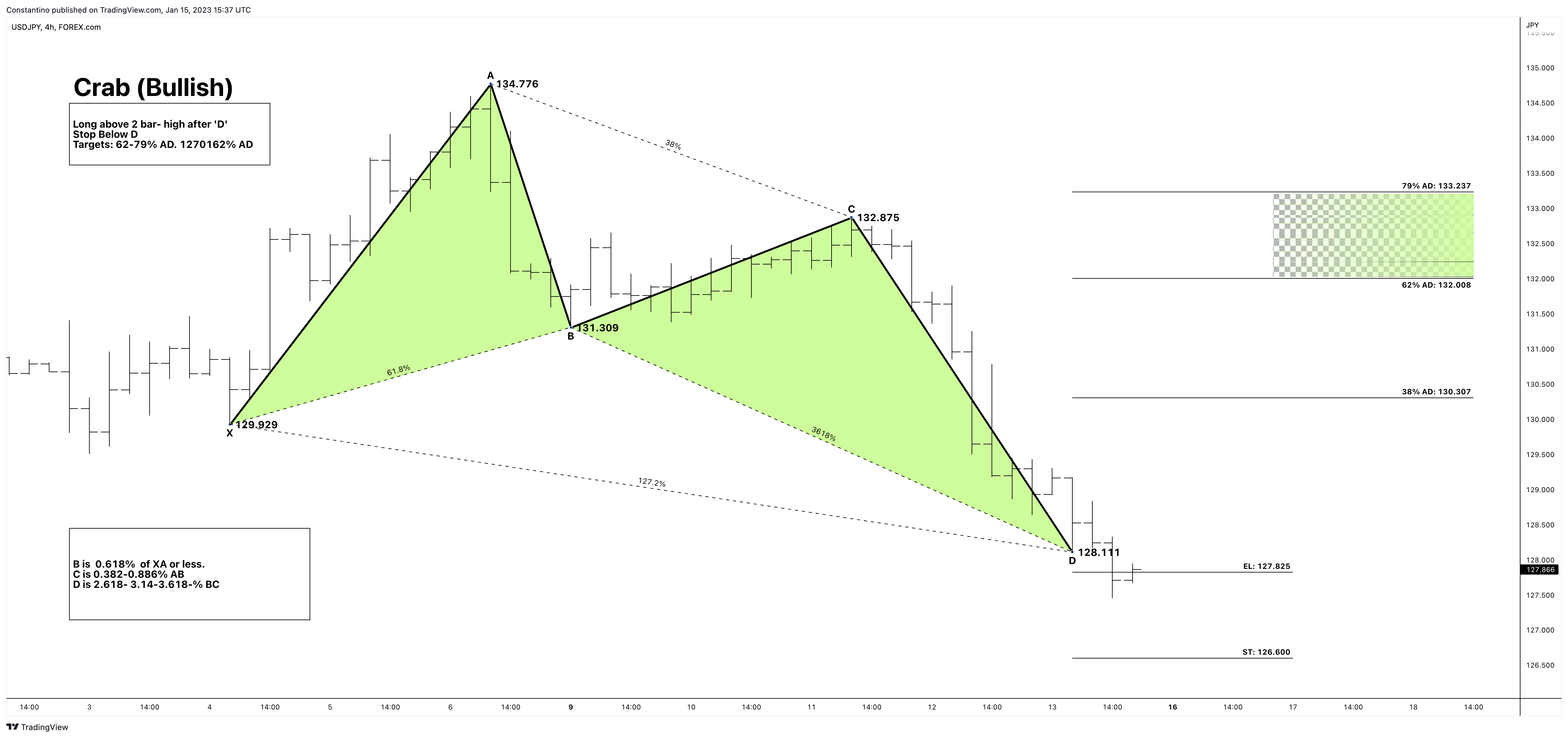 Imej Carta FOREXCOM:USDJPY oleh TradeChartPatternsLikeThePros