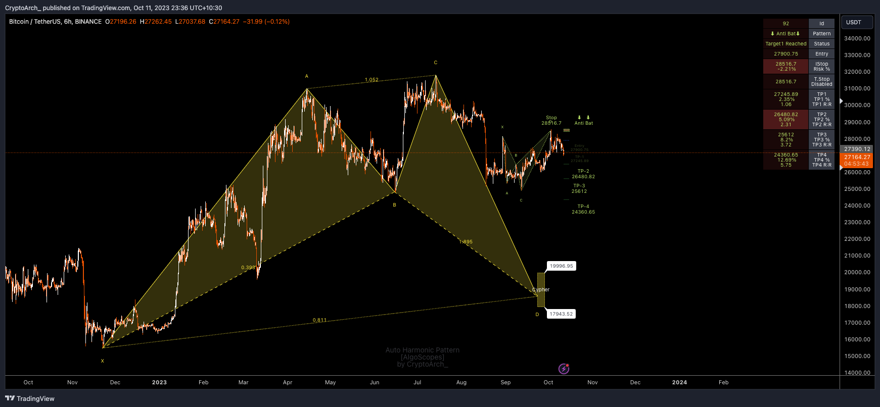 Imej Carta BINANCE:BTCUSDT oleh CryptoArch_