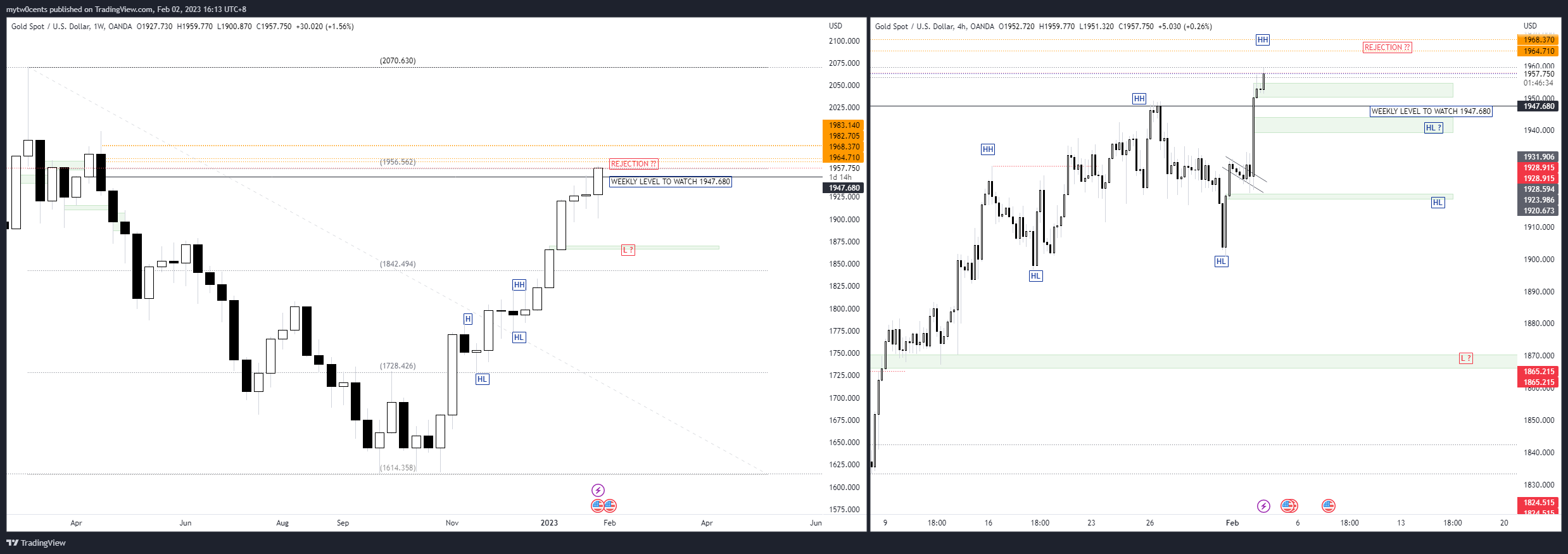 Immagine del grafico OANDA:XAUUSD di mytw0cents