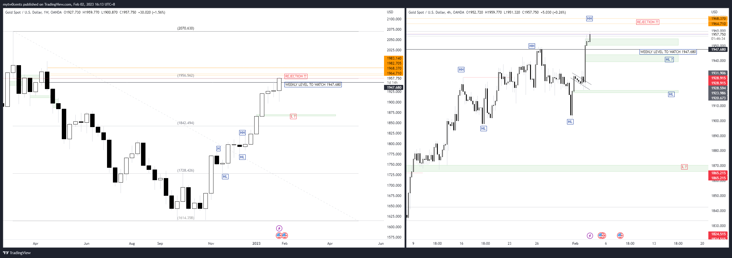 OANDA:XAUUSD Chart Image by mytw0cents