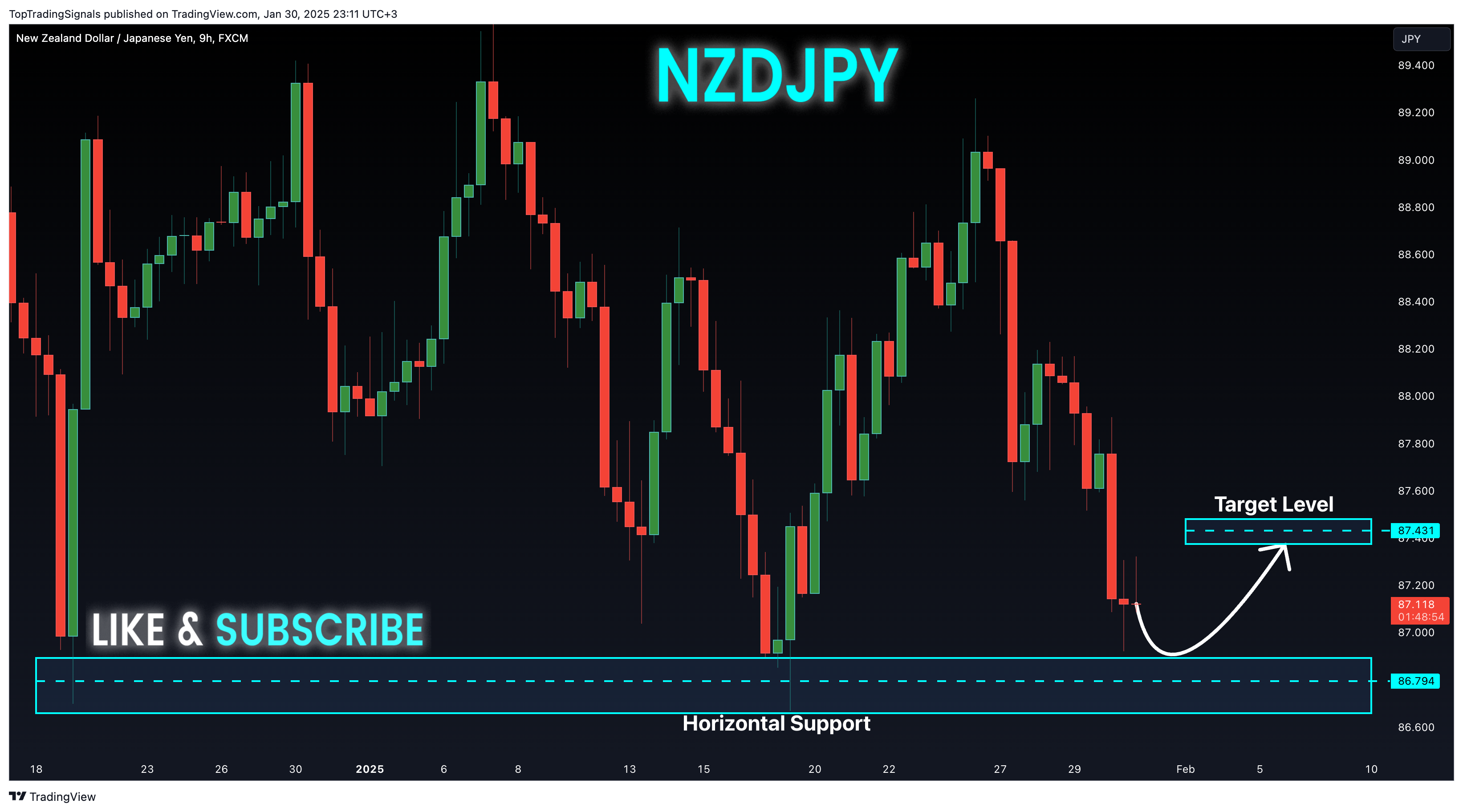 FX:NZDJPY圖表圖片，作者：TopTradingSignals