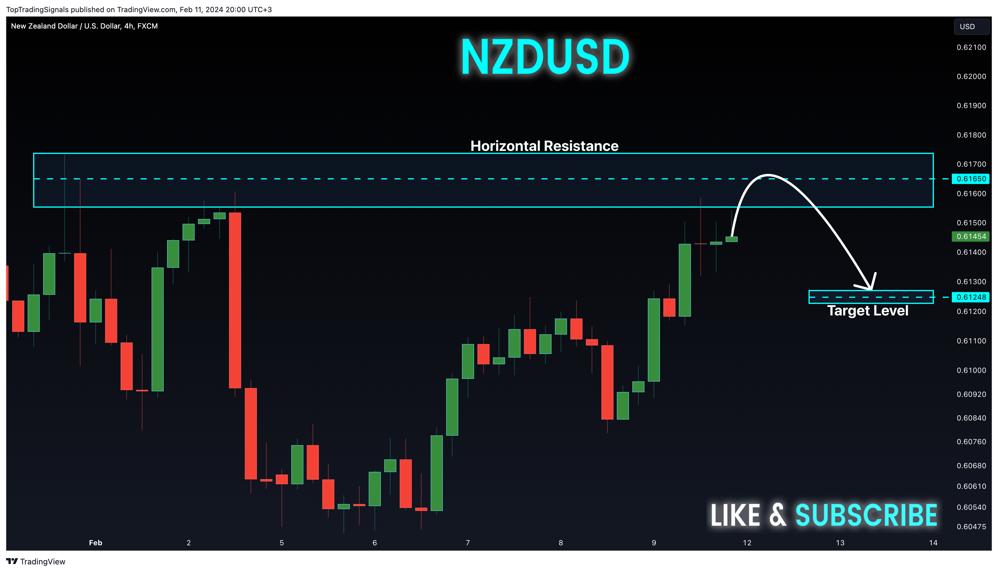 TopTradingSignals tarafından FX:NZDUSD Grafik Görseli