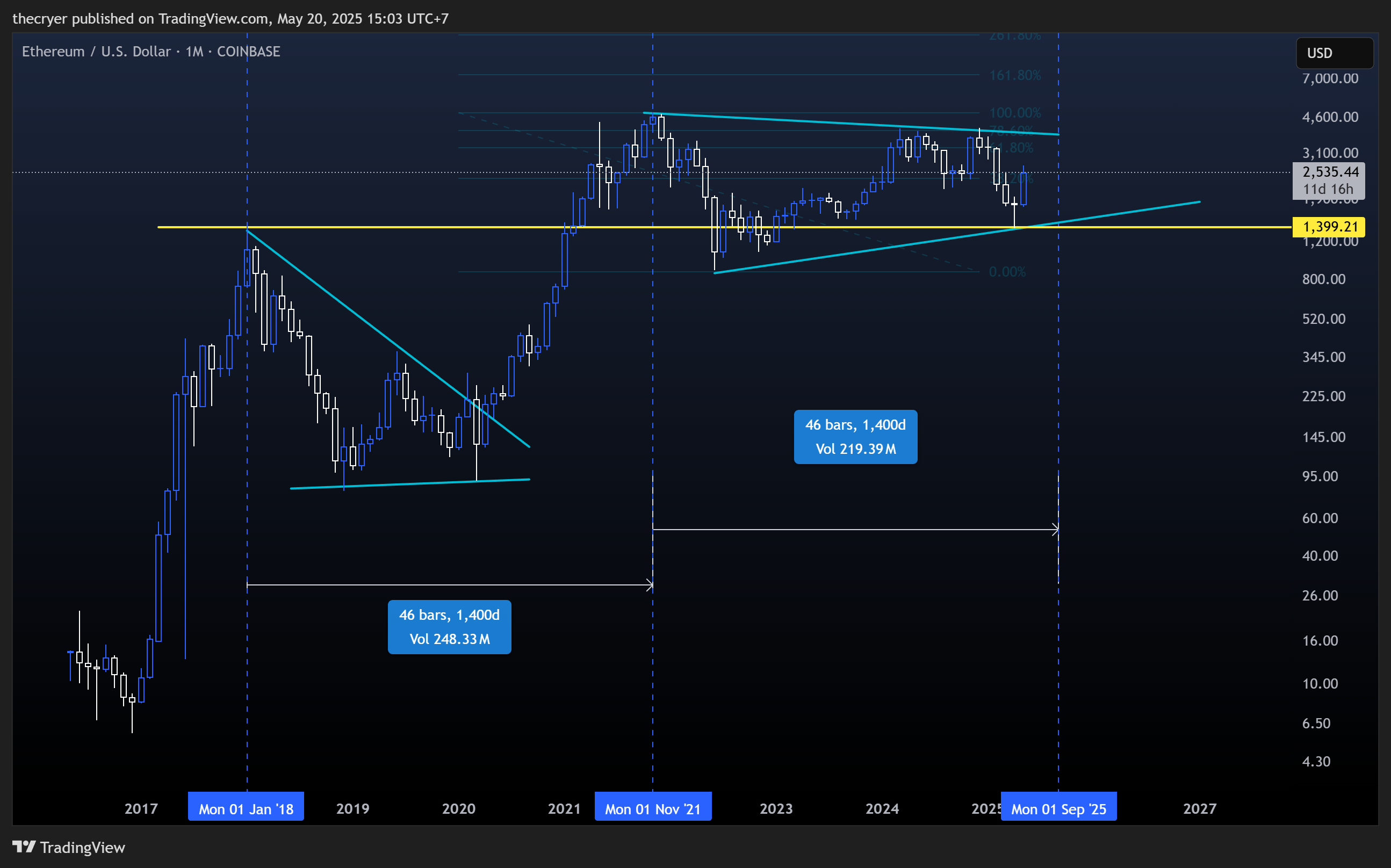 Imej Carta COINBASE:ETHUSD oleh thecryer