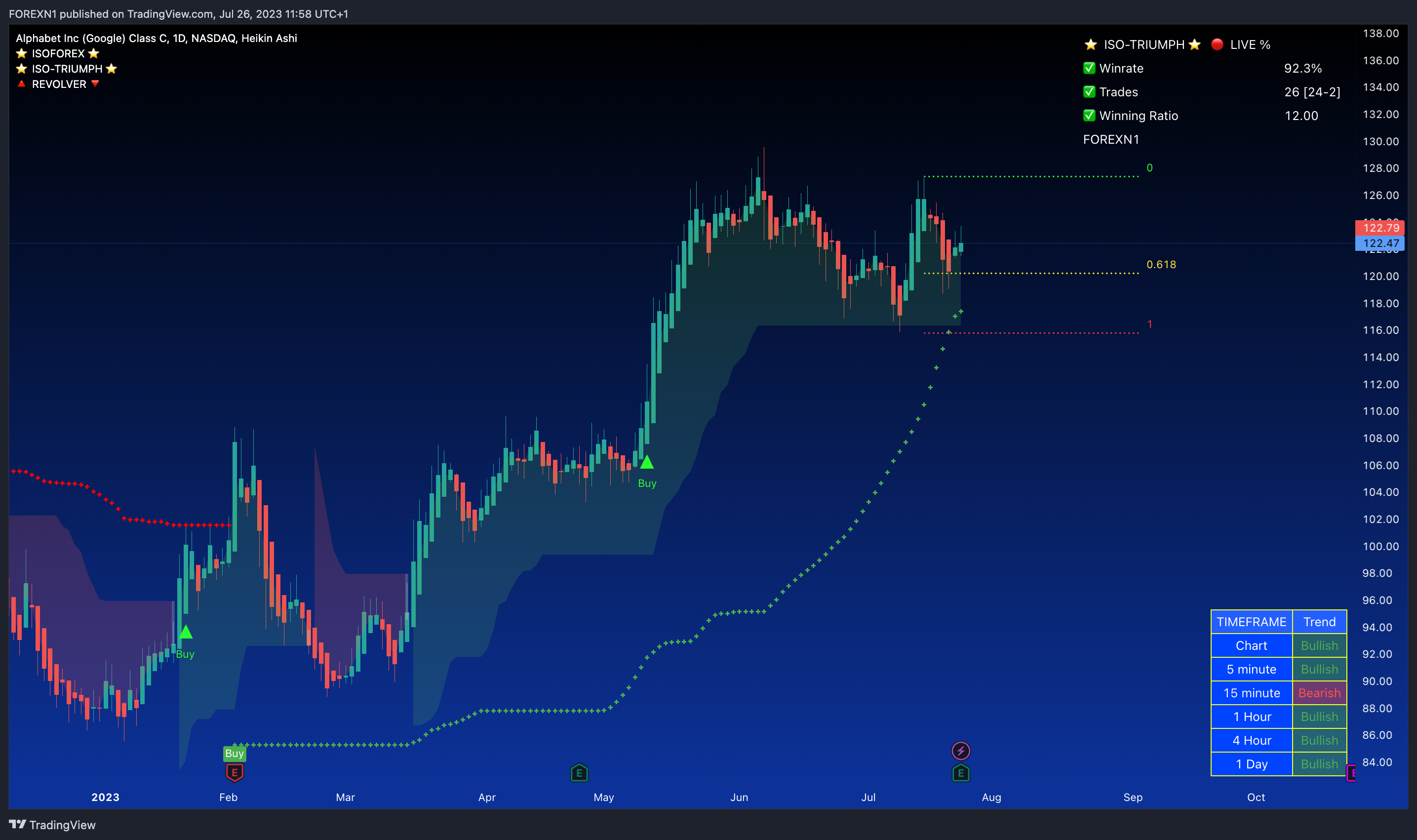 NASDAQ:GOOG圖表圖片，作者：FOREXN1