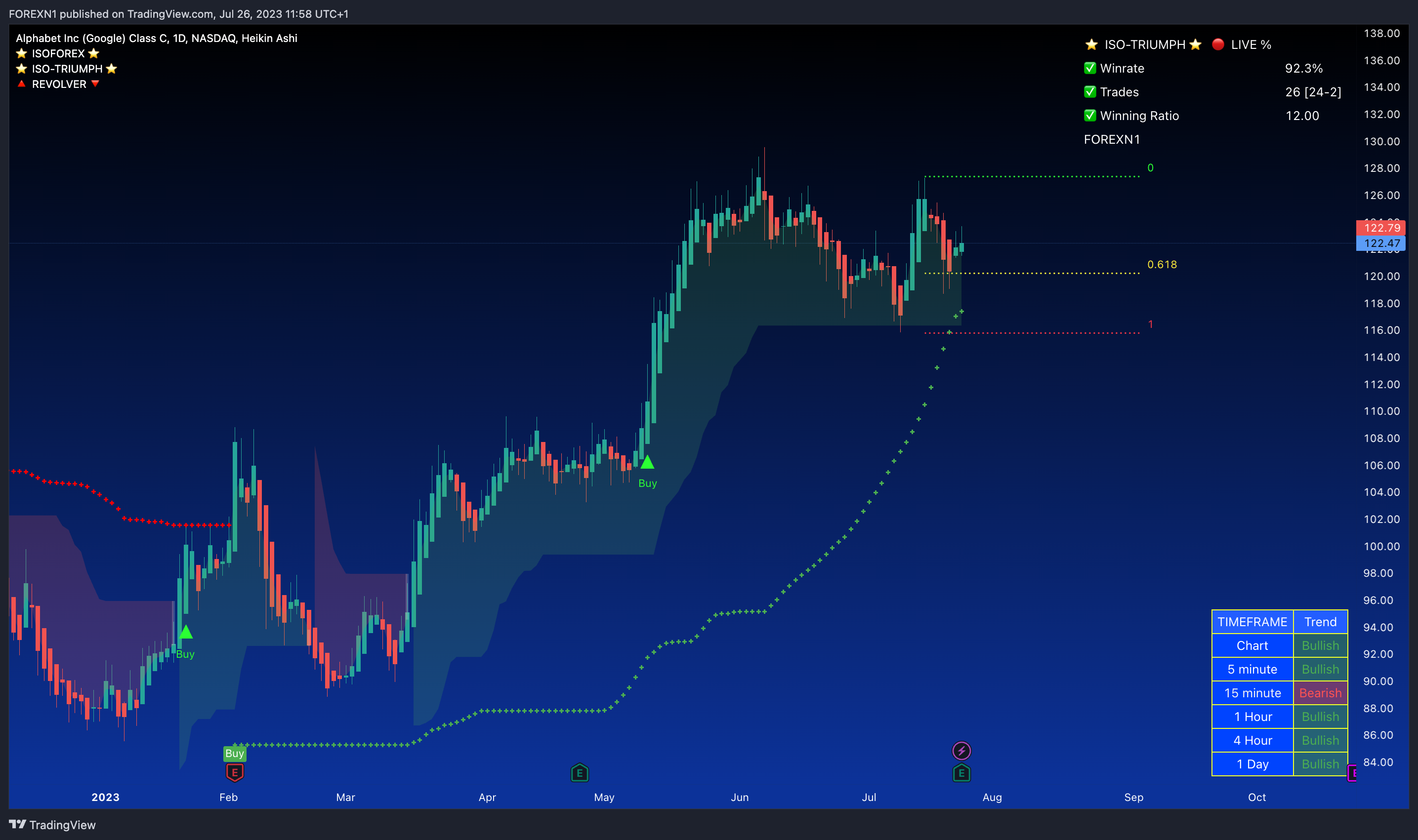 NASDAQ:GOOG Chart Image by FOREXN1