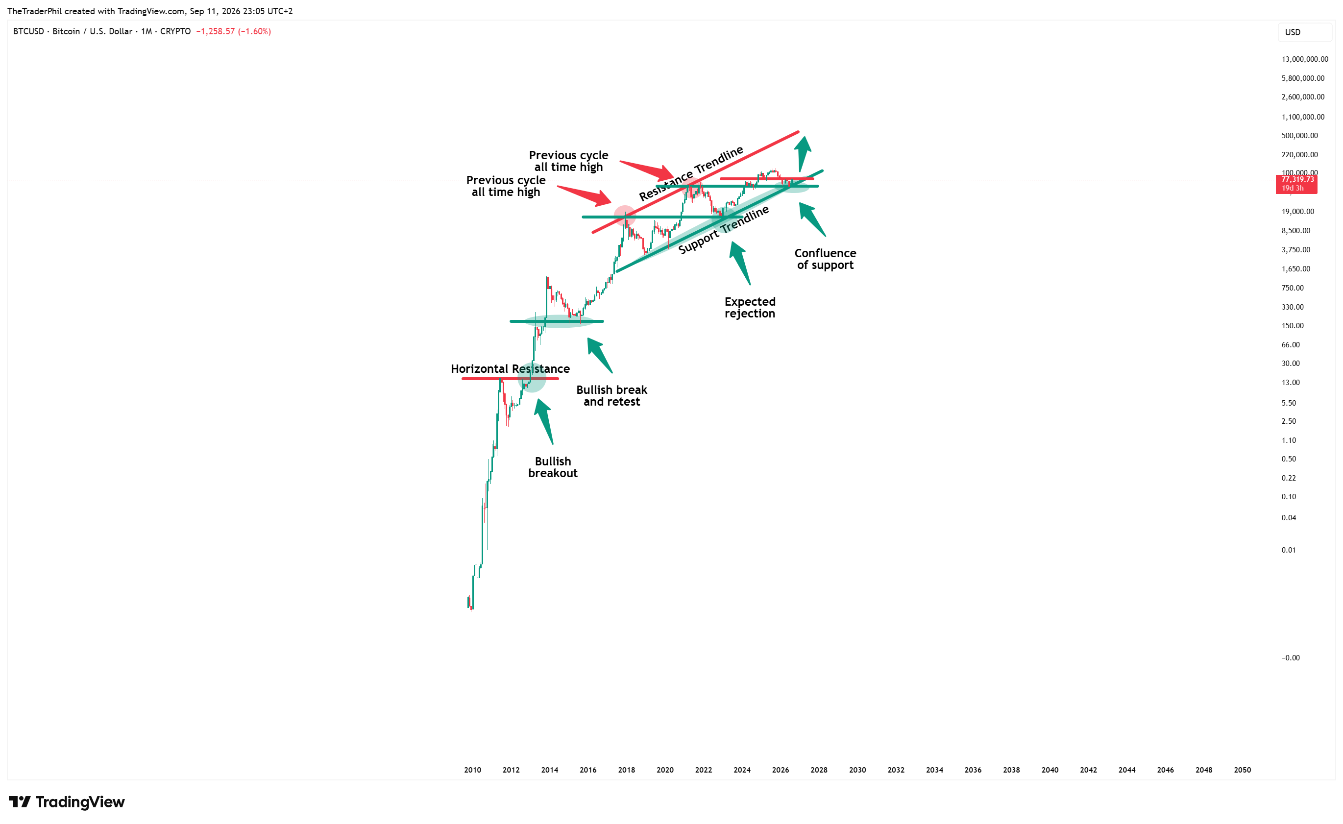 CRYPTO:BTCUSD Chart Image by TheTraderPhil
