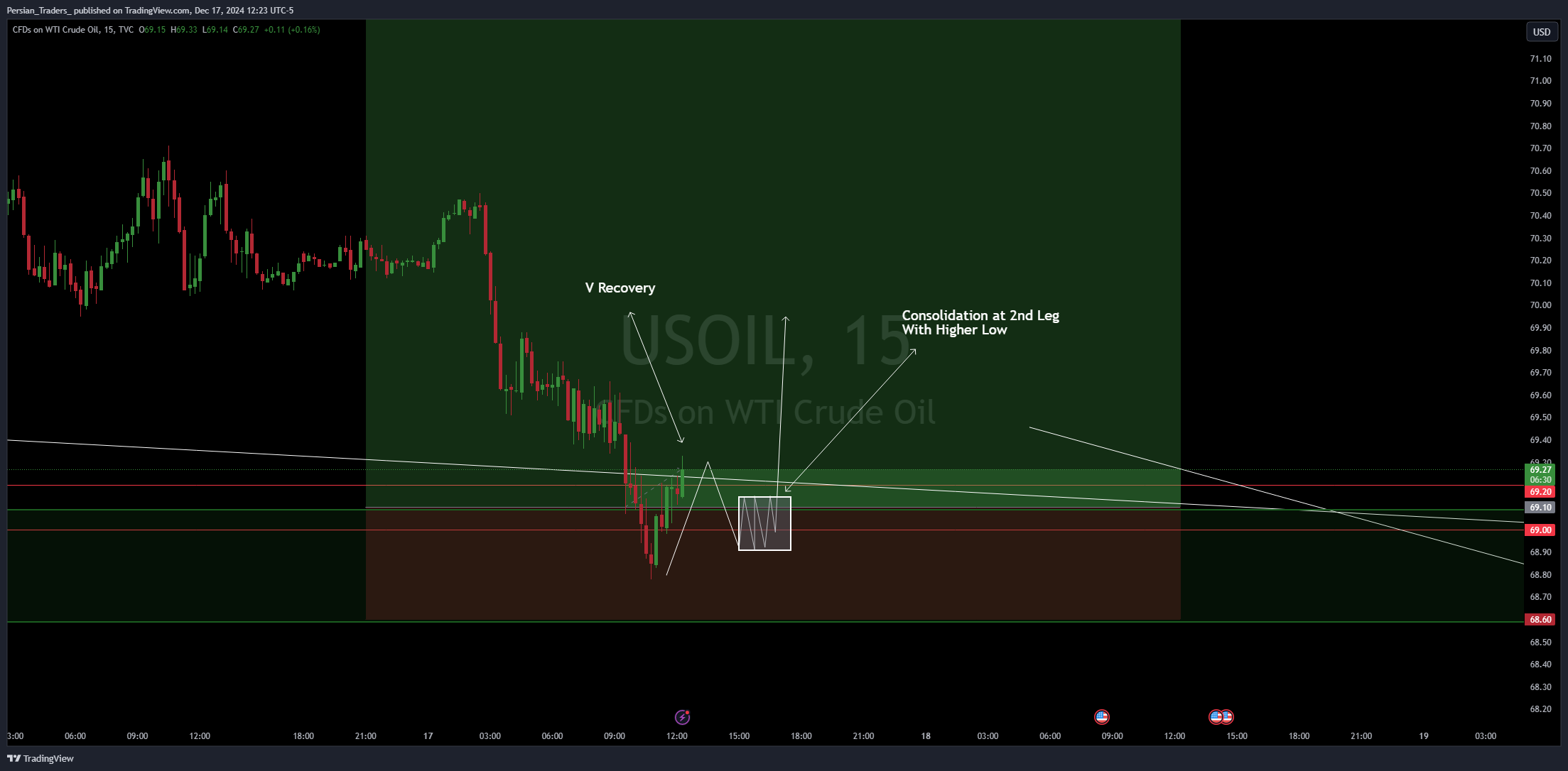TVC:USOIL圖表圖片，作者：Persian_Traders_