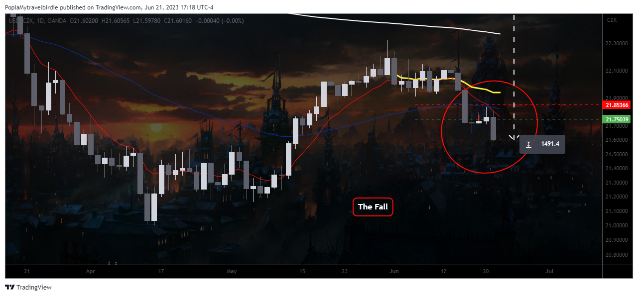 PopiaMytravelbirdie tarafından OANDA:USDCZK Grafik Görseli